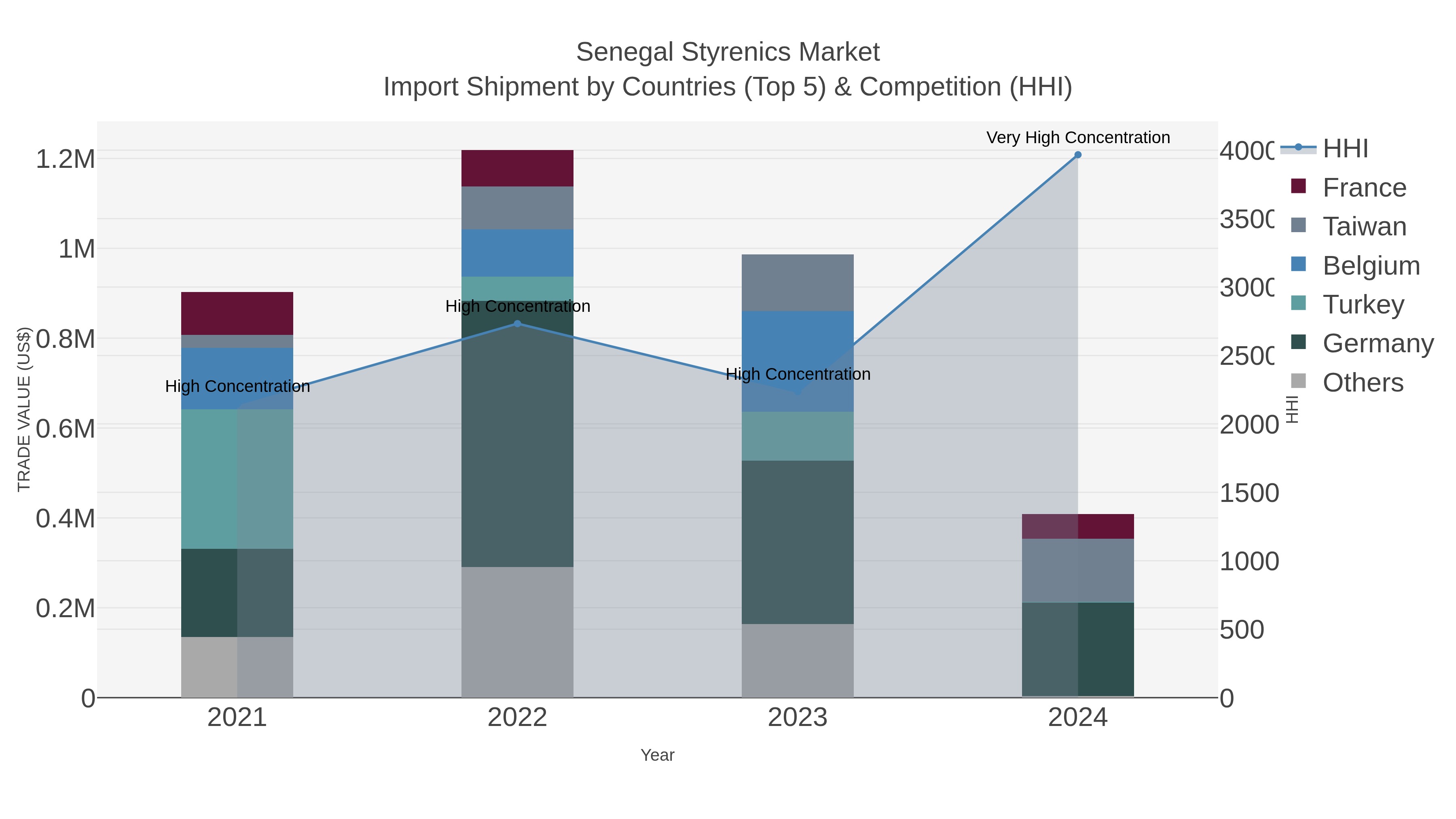 Senegal Styrenics Market Import Shipment by Countries (Top 5) & Competition (HHI)