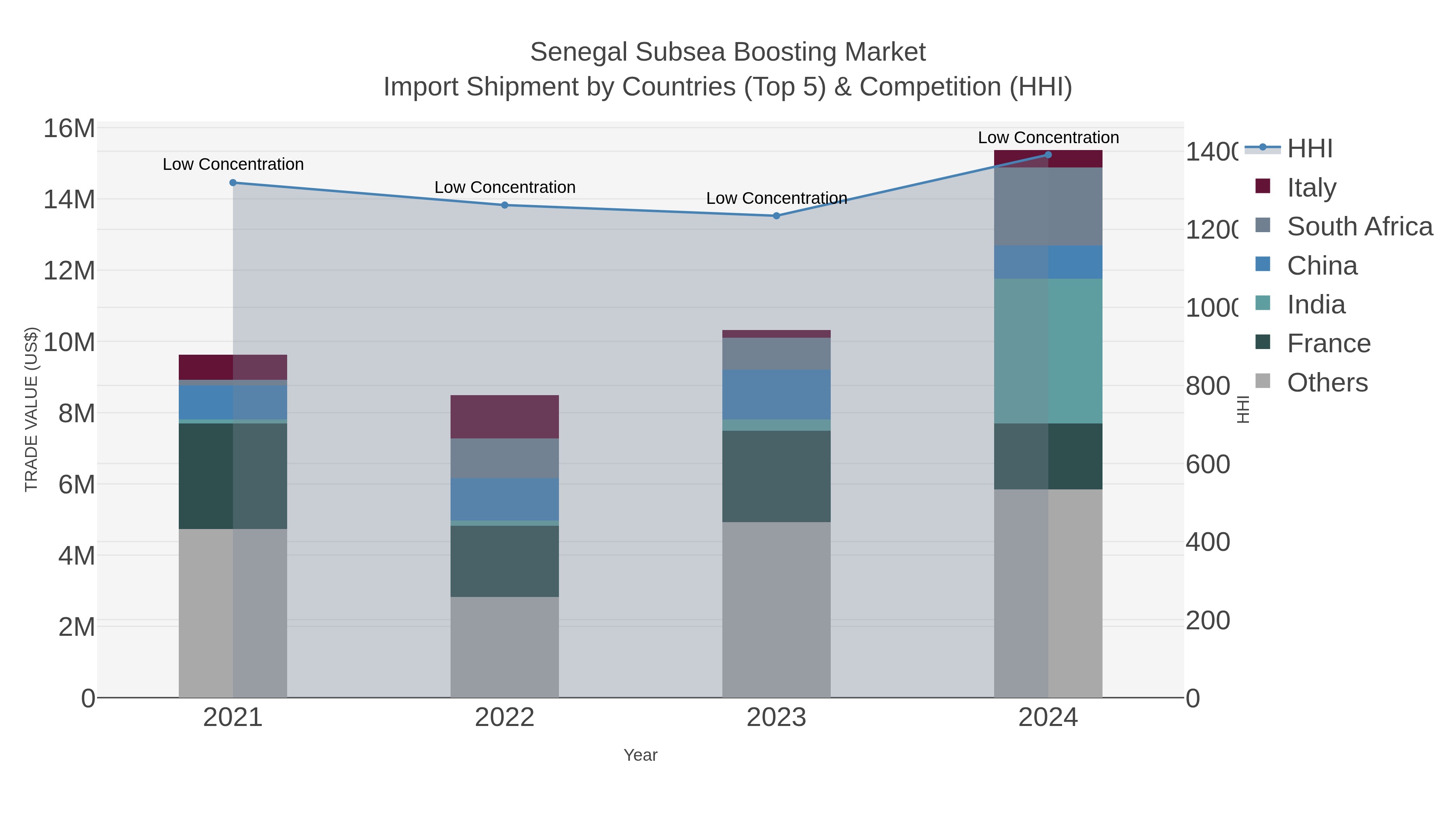 Senegal Subsea Boosting Market Import Shipment by Countries (Top 5) & Competition (HHI)