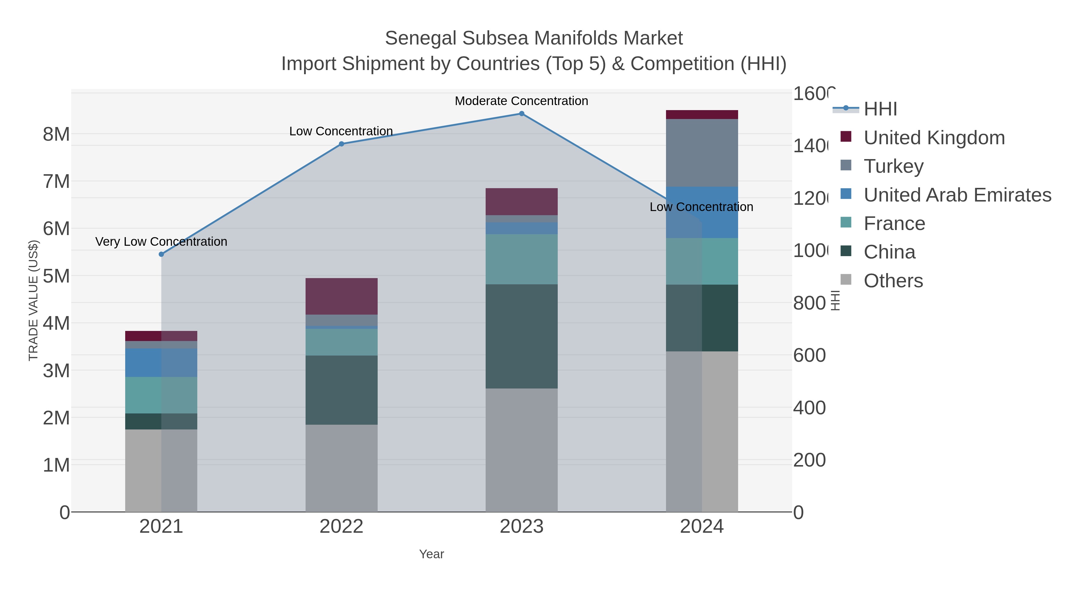 Senegal Subsea Manifolds Market Import Shipment by Countries (Top 5) & Competition (HHI)