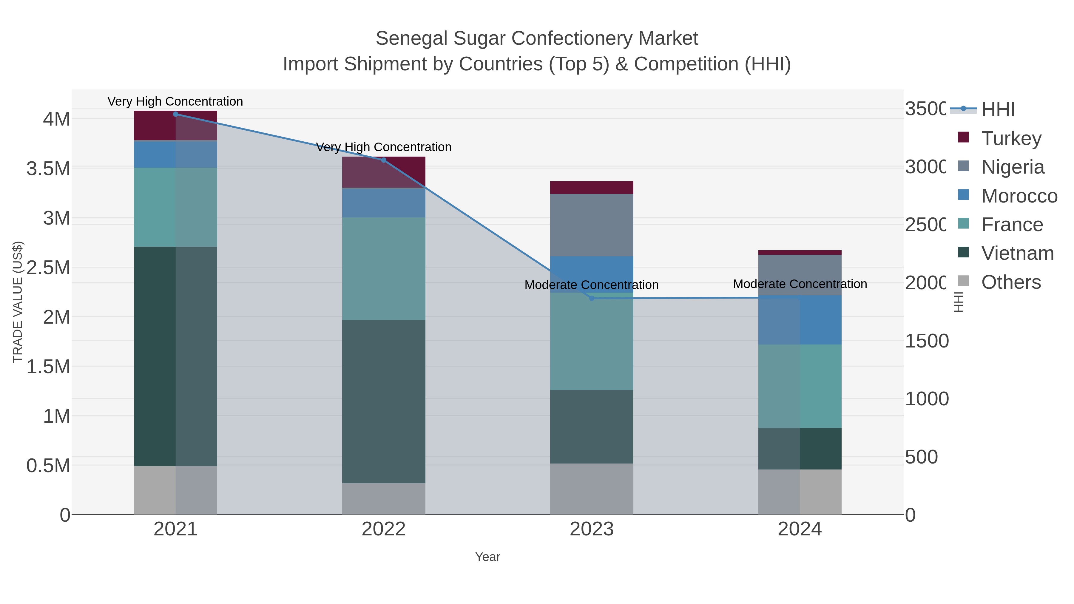 Senegal Sugar Confectionery Market Import Shipment by Countries (Top 5) & Competition (HHI)