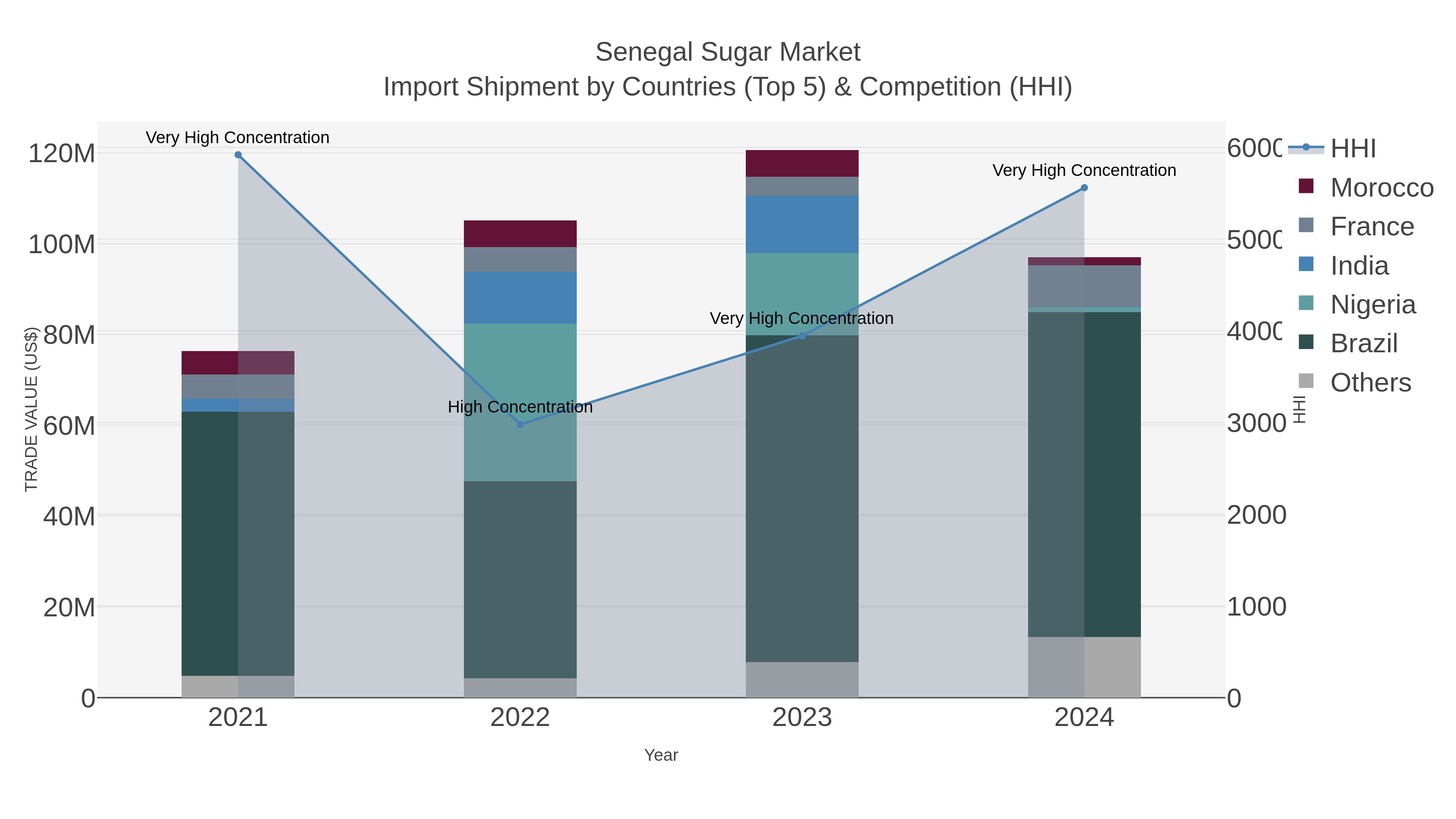 Senegal Sugar Market Import Shipment by Countries (Top 5) & Competition (HHI)