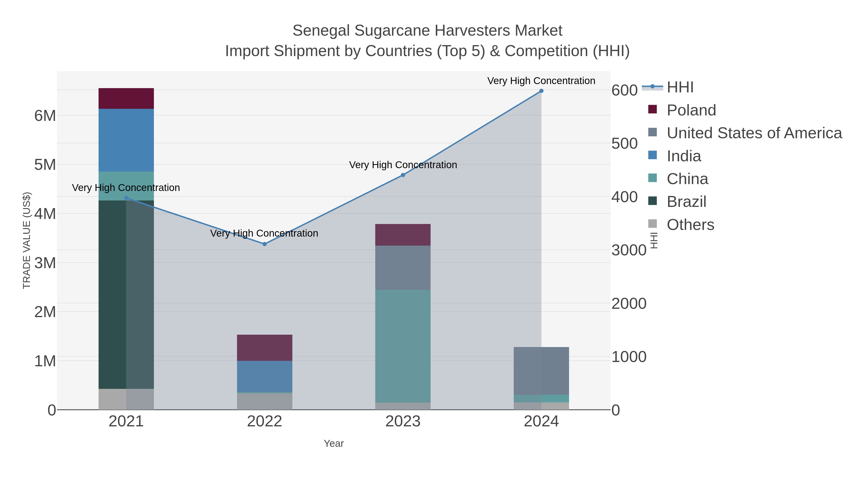 Senegal Sugarcane Harvesters Market Import Shipment by Countries (Top 5) & Competition (HHI)