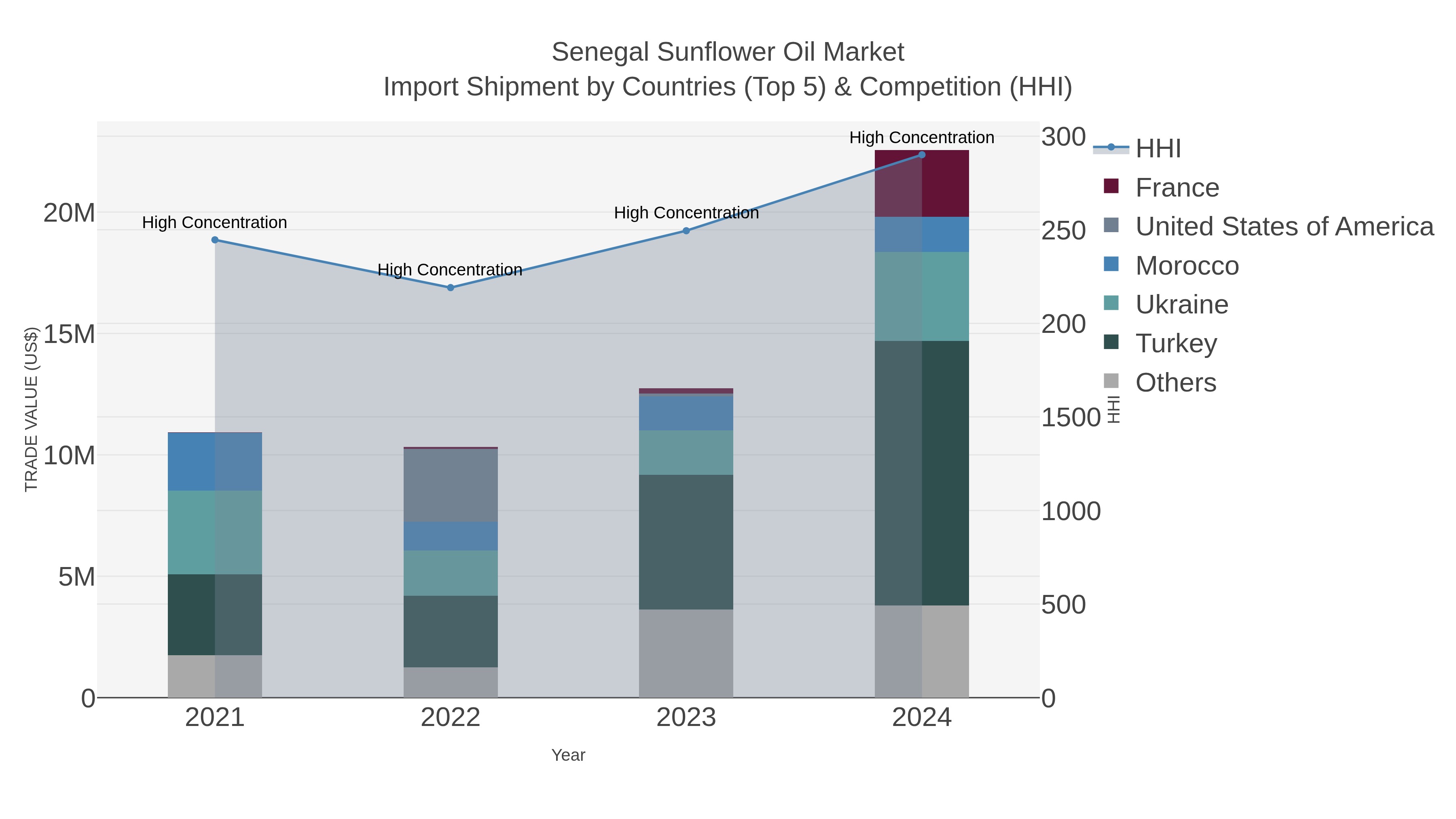 Senegal Sunflower Oil Market Import Shipment by Countries (Top 5) & Competition (HHI)