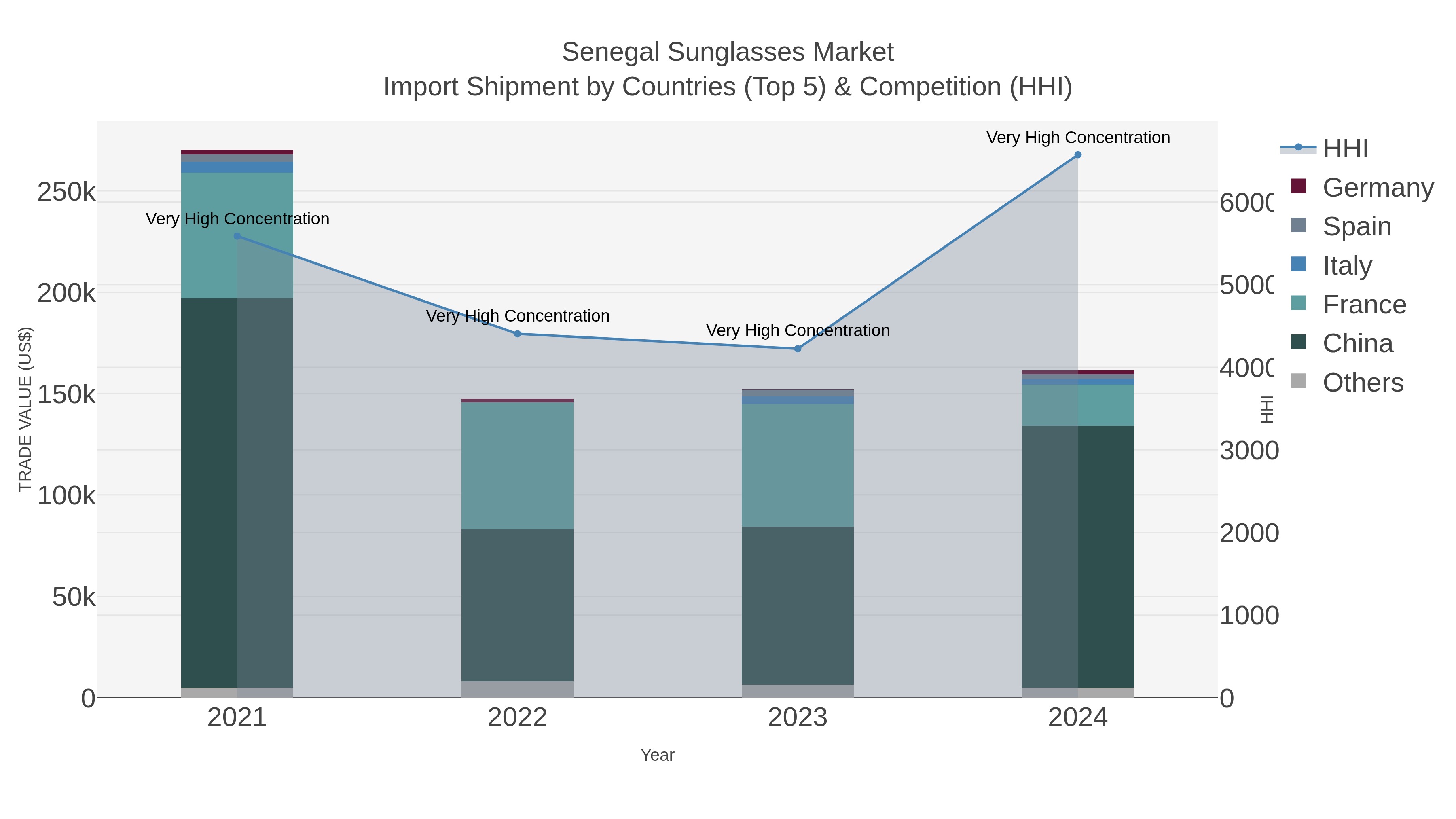 Senegal Sunglasses Market Import Shipment by Countries (Top 5) & Competition (HHI)