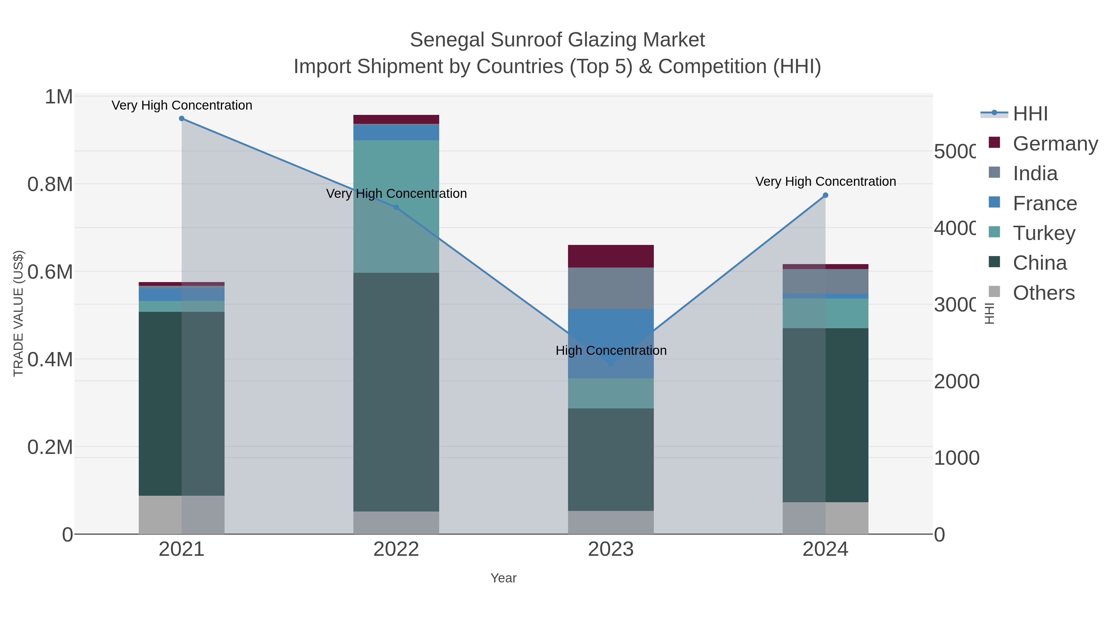 Senegal Sunroof Glazing Market Import Shipment by Countries (Top 5) & Competition (HHI)