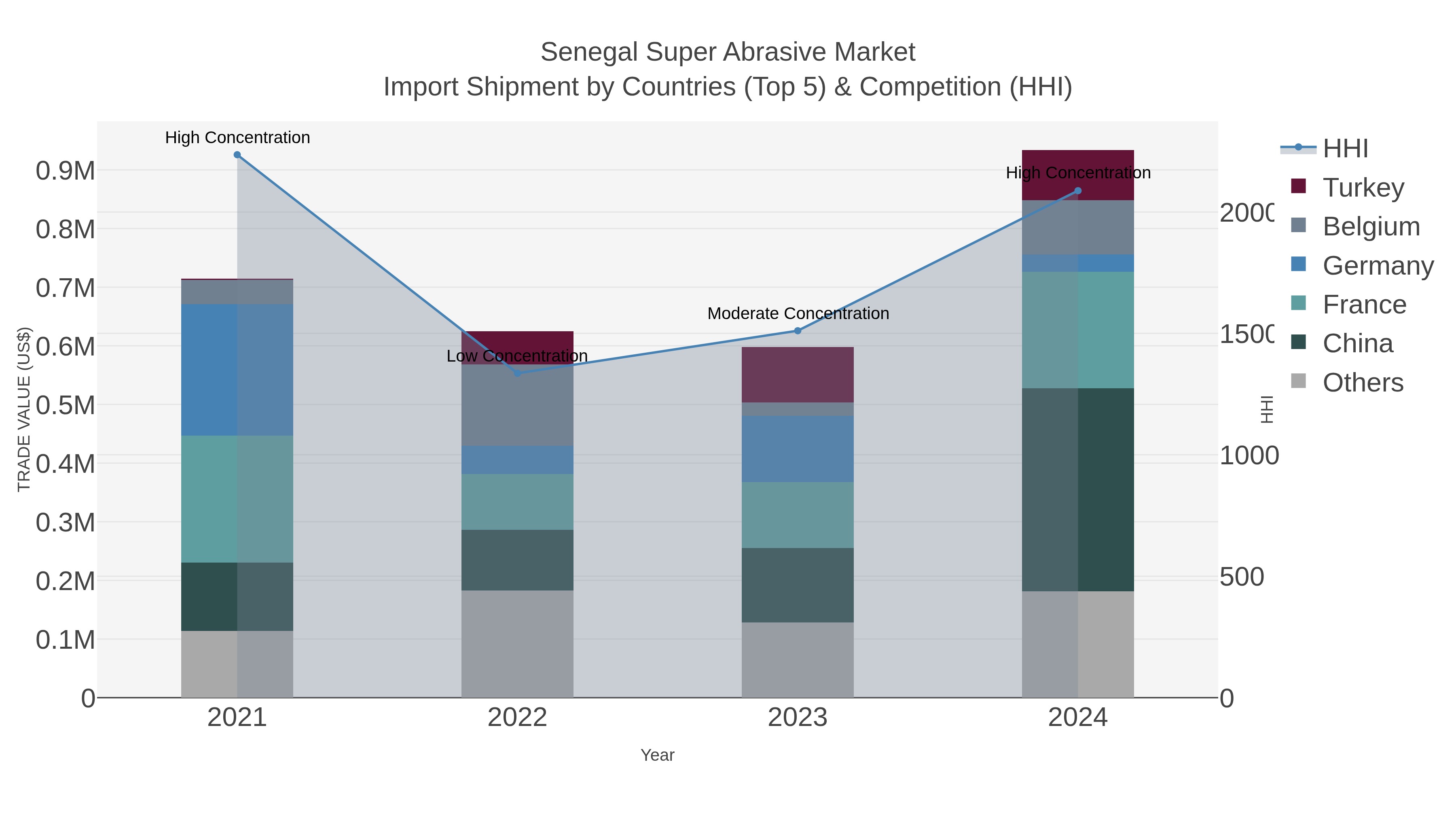 Senegal Super Abrasive Market Import Shipment by Countries (Top 5) & Competition (HHI)