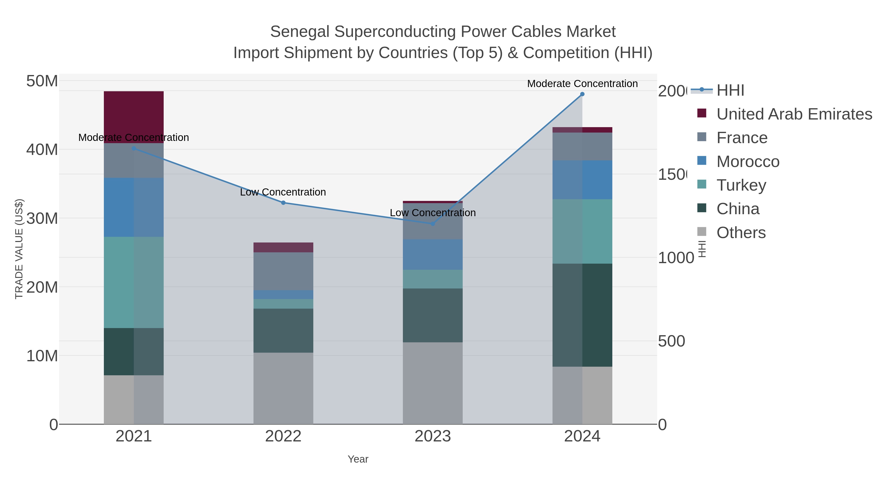 Senegal Superconducting Power Cables Market Import Shipment by Countries (Top 5) & Competition (HHI)