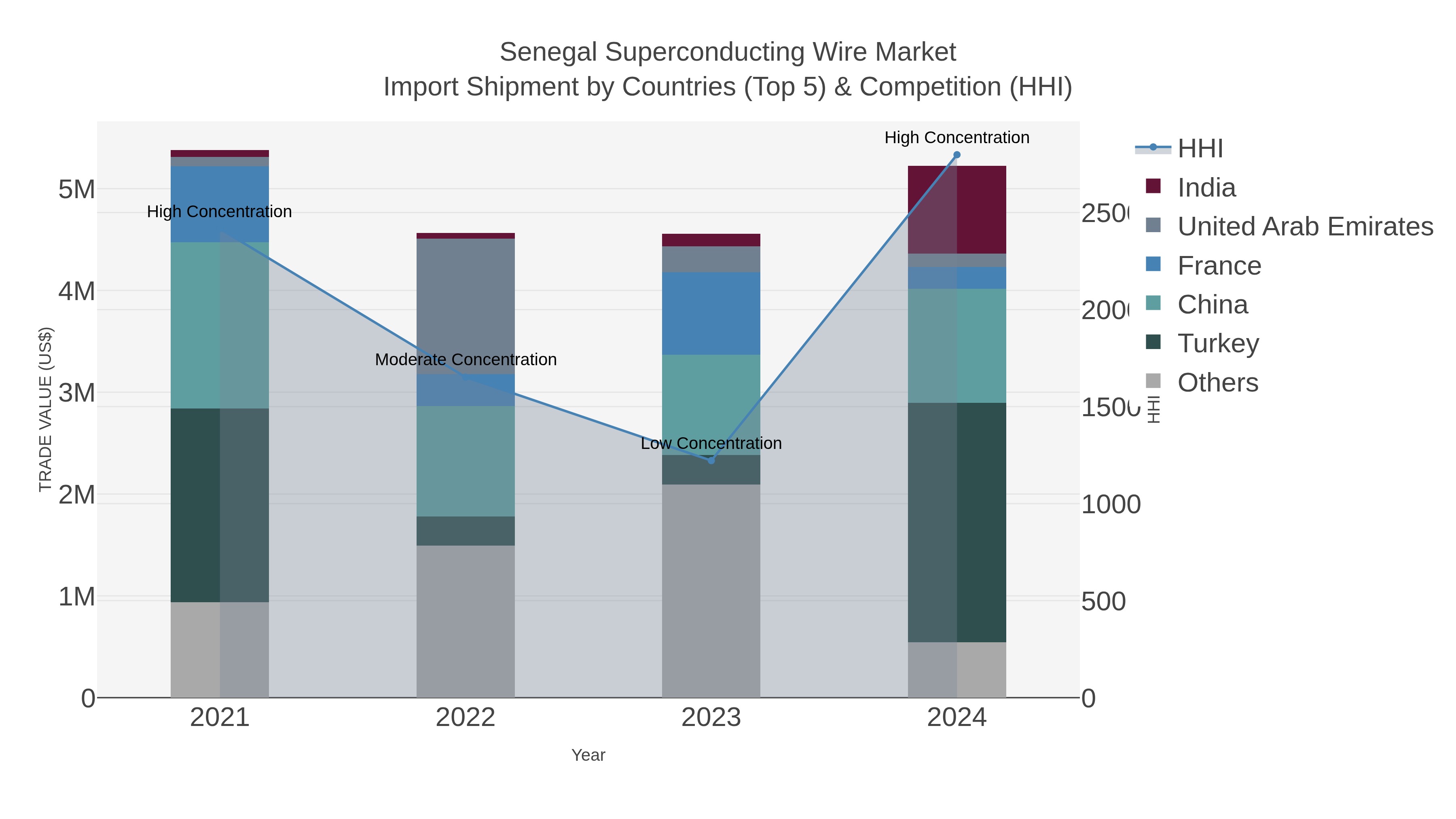 Senegal Superconducting Wire Market Import Shipment by Countries (Top 5) & Competition (HHI)
