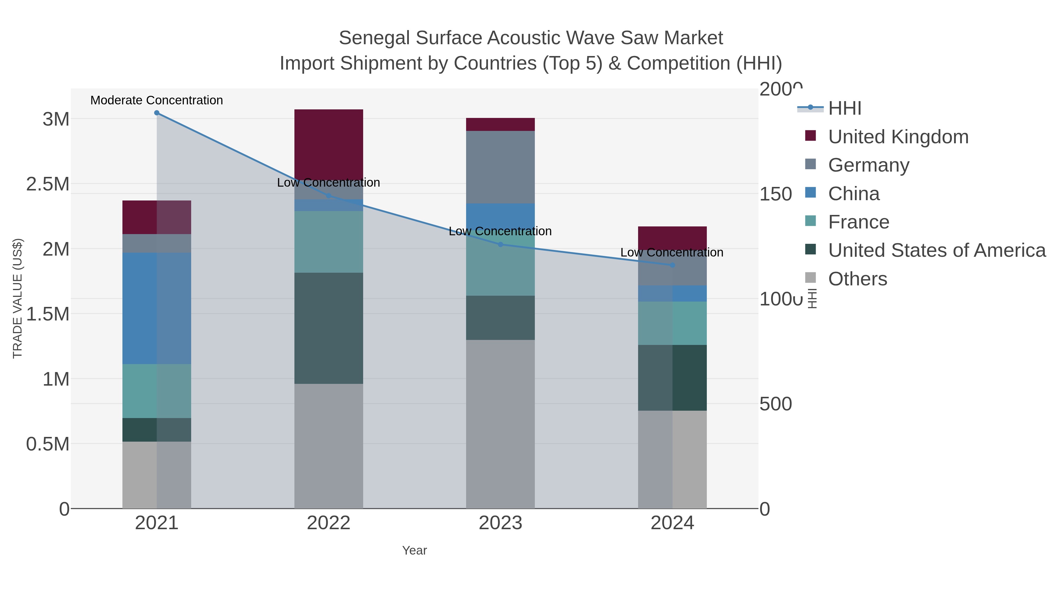 Senegal Surface Acoustic Wave Saw Market Import Shipment by Countries (Top 5) & Competition (HHI)