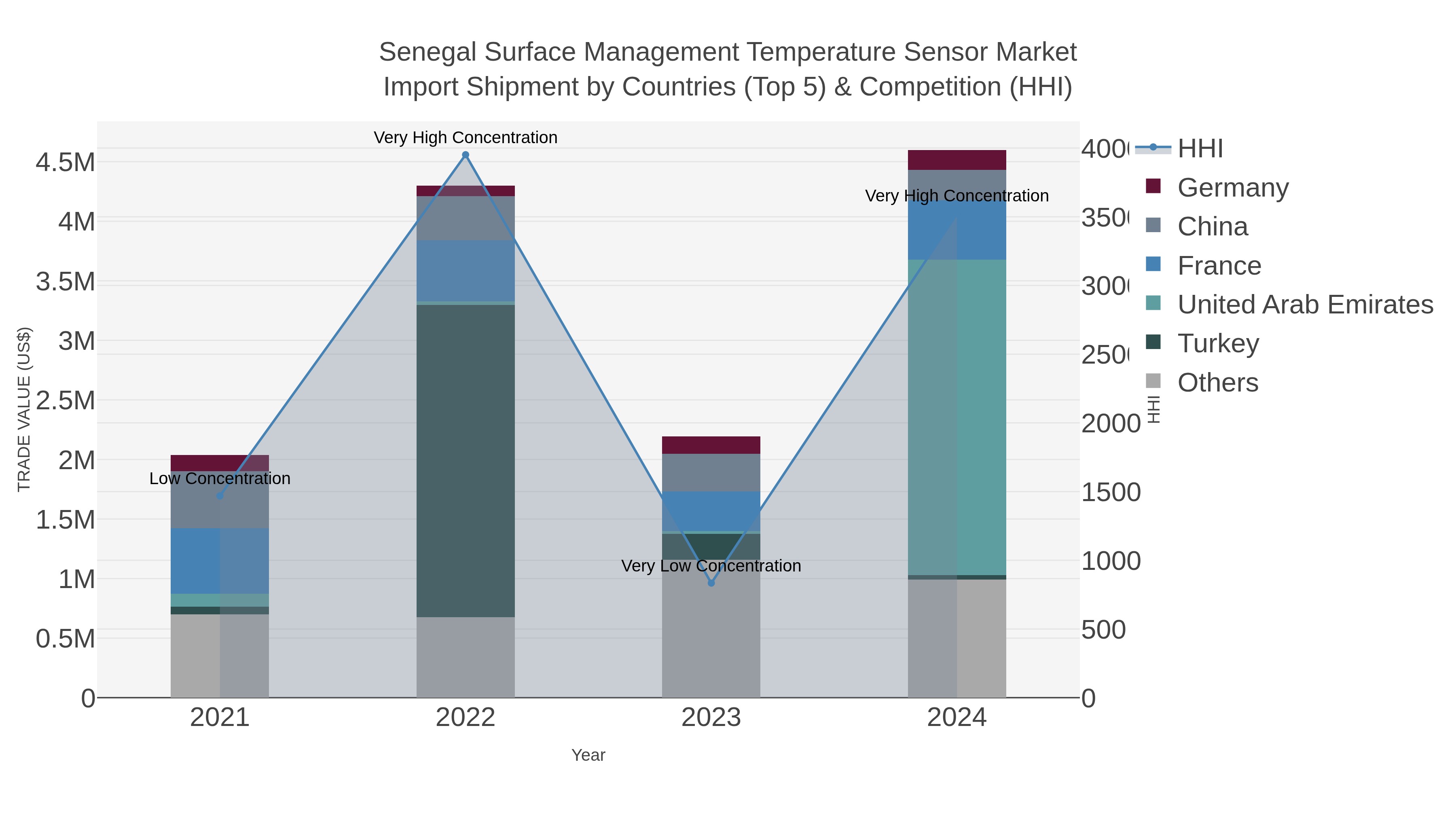 Senegal Surface Management Temperature Sensor Market Import Shipment by Countries (Top 5) & Competition (HHI)
