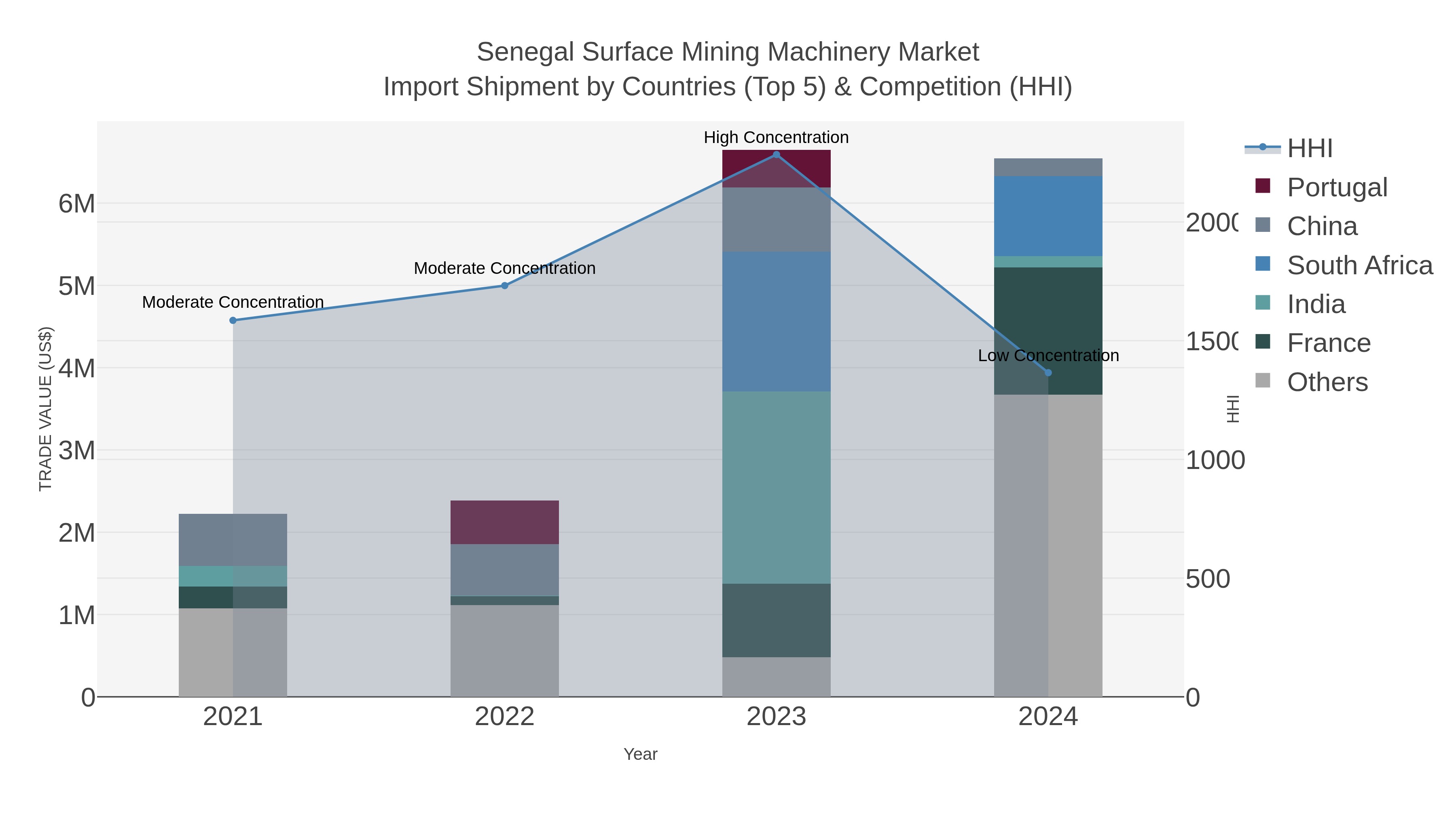 Senegal Surface Mining Machinery Market Import Shipment by Countries (Top 5) & Competition (HHI)