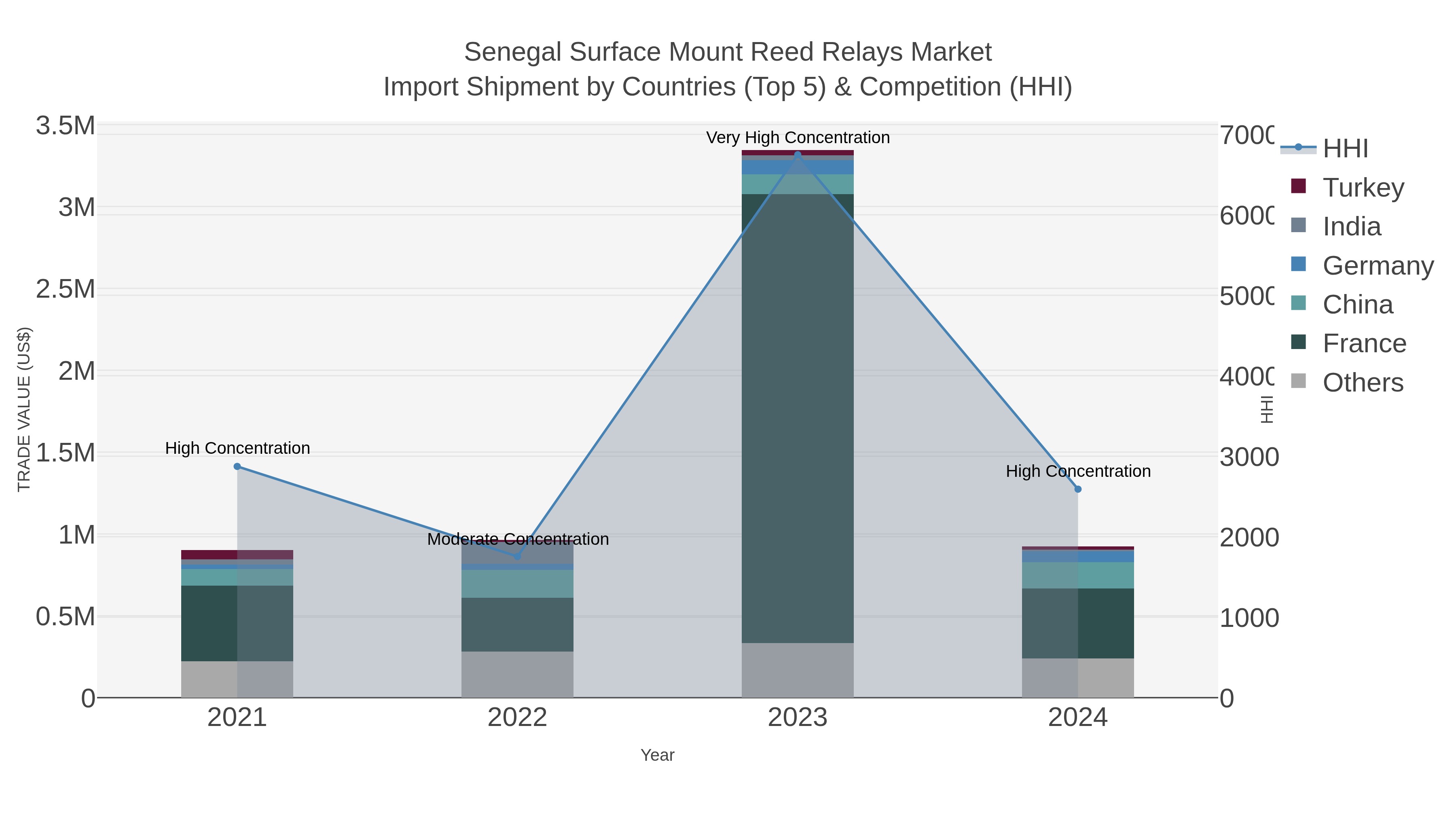 Senegal Surface Mount Reed Relays Market Import Shipment by Countries (Top 5) & Competition (HHI)