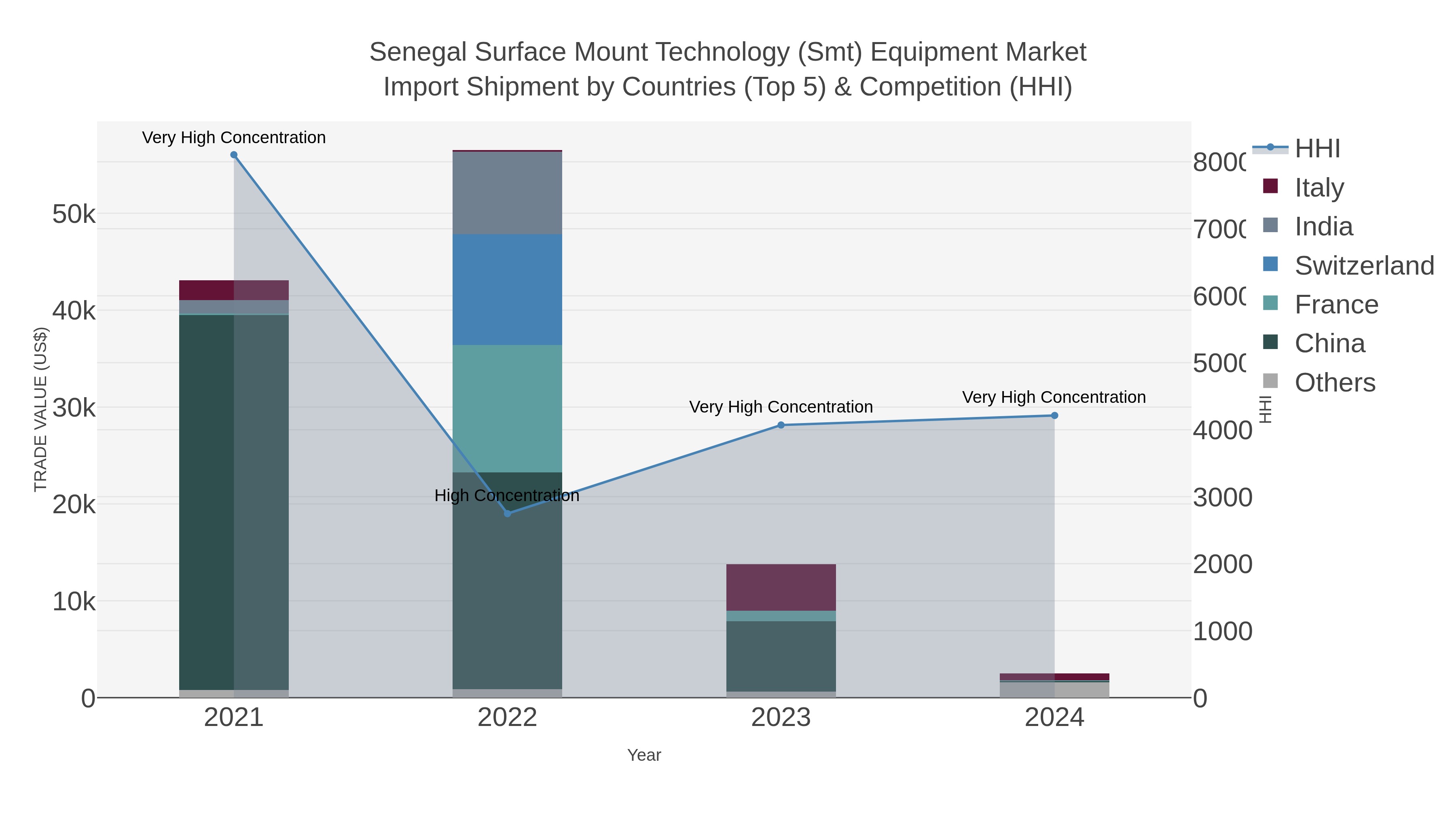Senegal Surface Mount Technology (smt) Equipment Market Import Shipment by Countries (Top 5) & Competition (HHI)