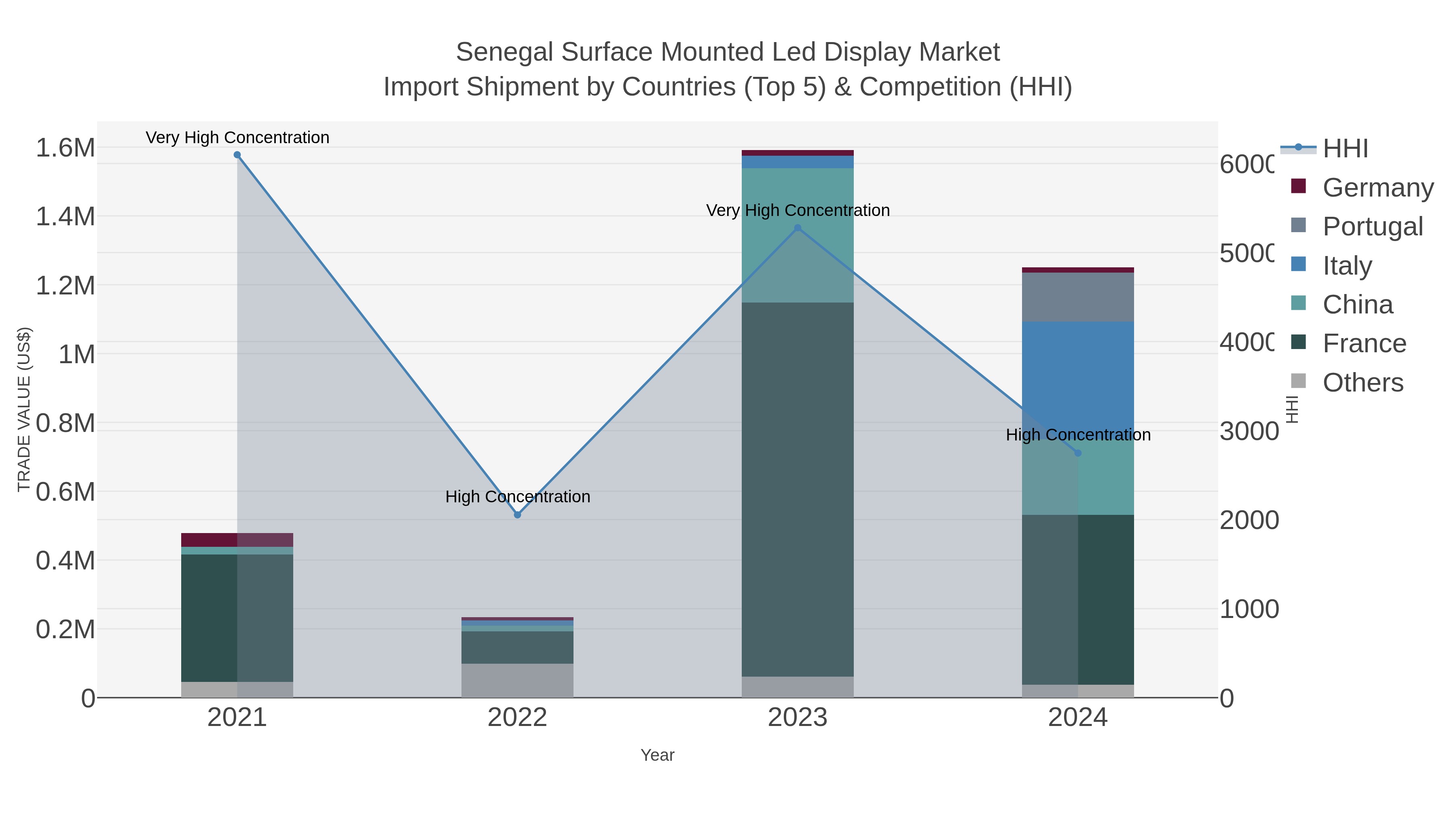 Senegal Surface Mounted Led Display Market Import Shipment by Countries (Top 5) & Competition (HHI)