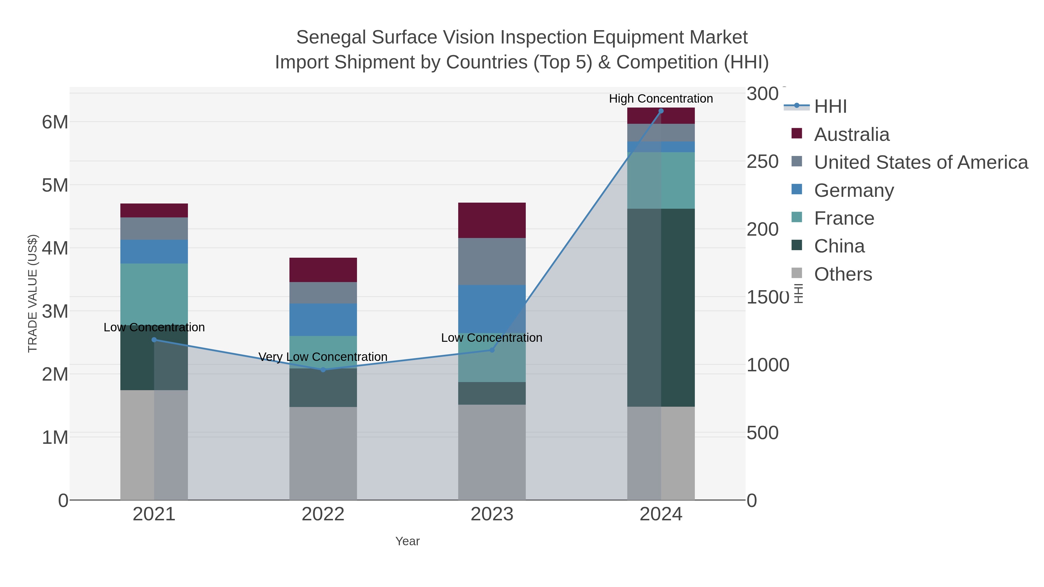 Senegal Surface Vision Inspection Equipment Market Import Shipment by Countries (Top 5) & Competition (HHI)