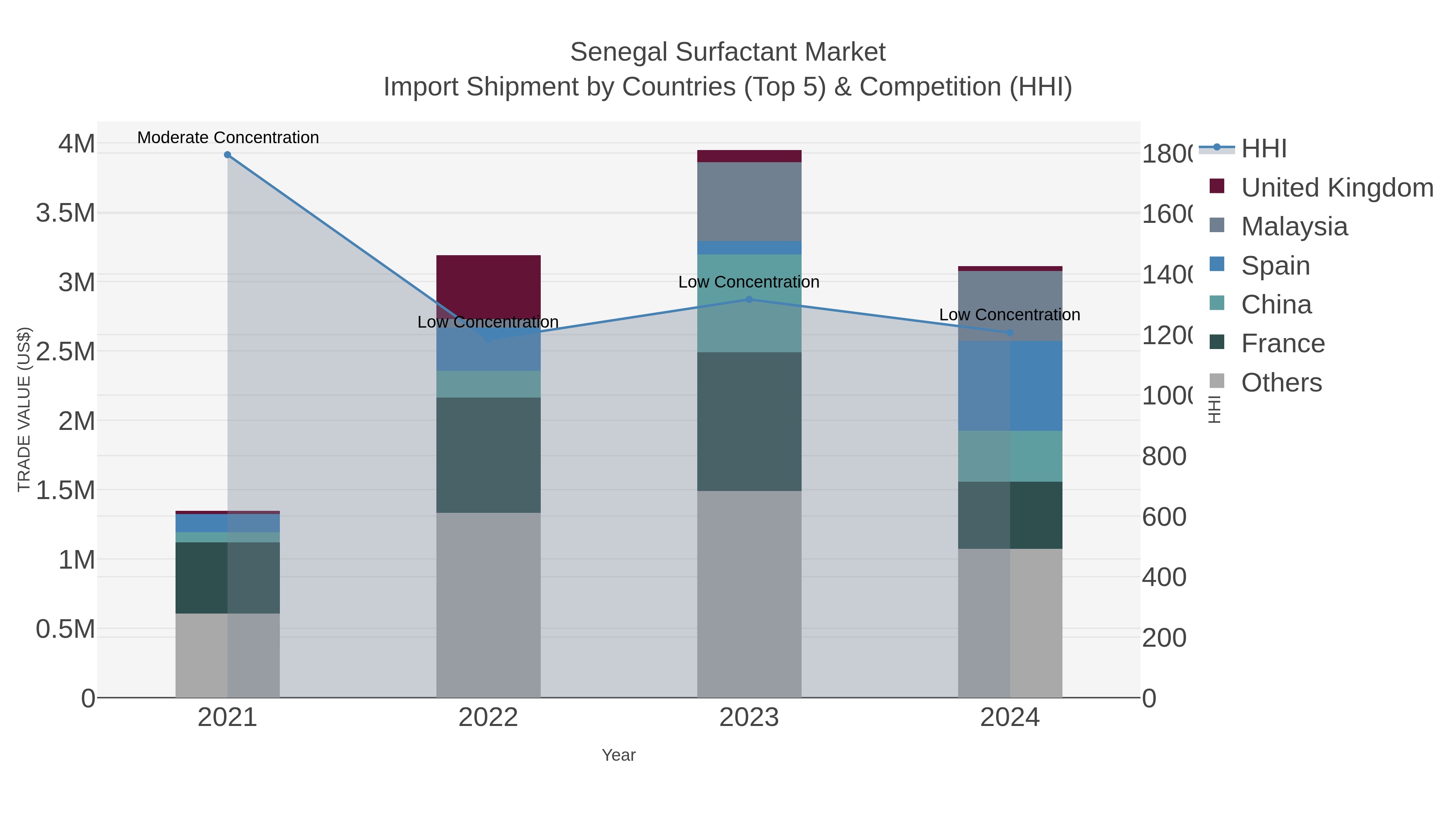 Senegal Surfactant Market Import Shipment by Countries (Top 5) & Competition (HHI)