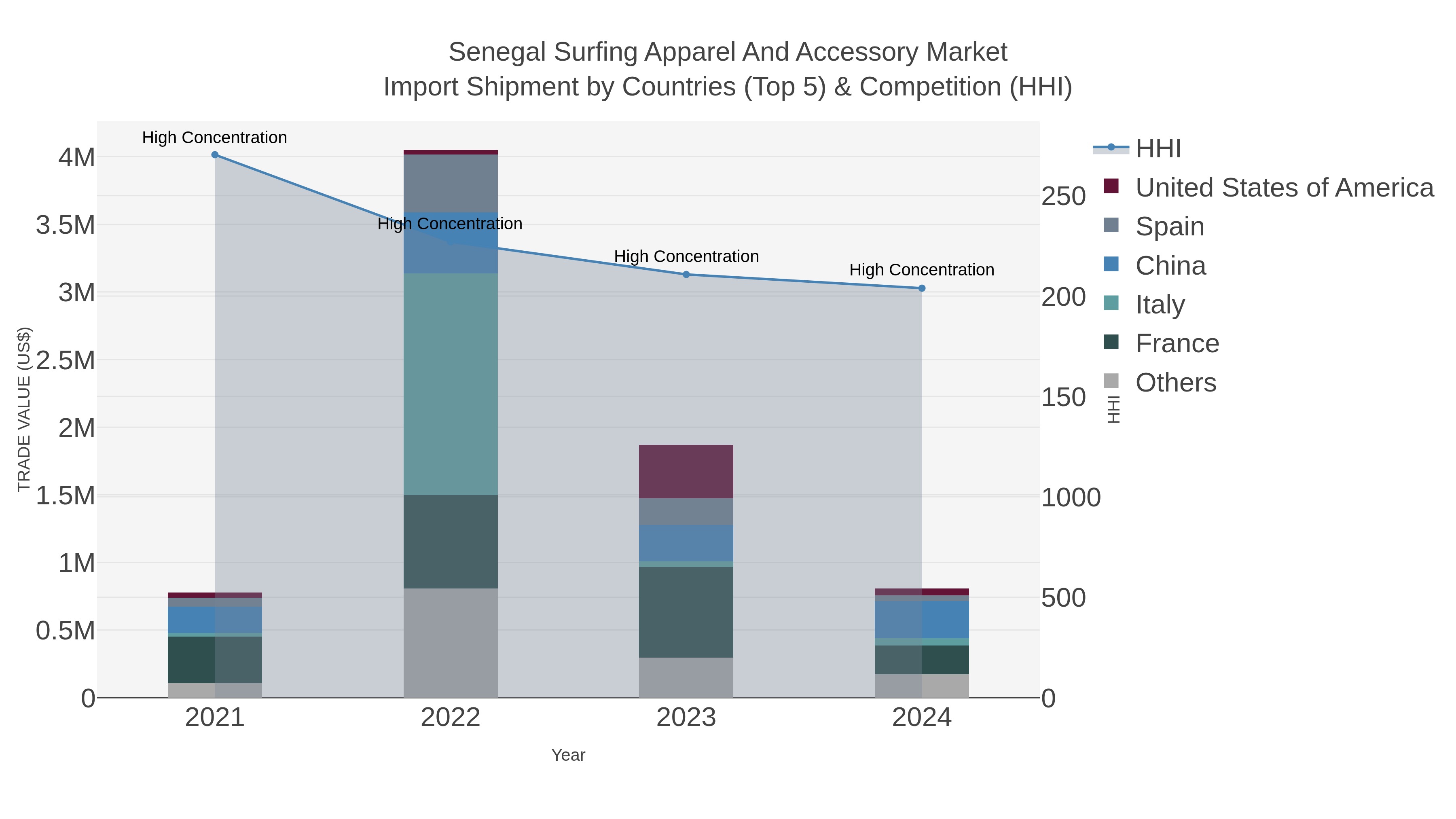 Senegal Surfing Apparel And Accessory Market Import Shipment by Countries (Top 5) & Competition (HHI)