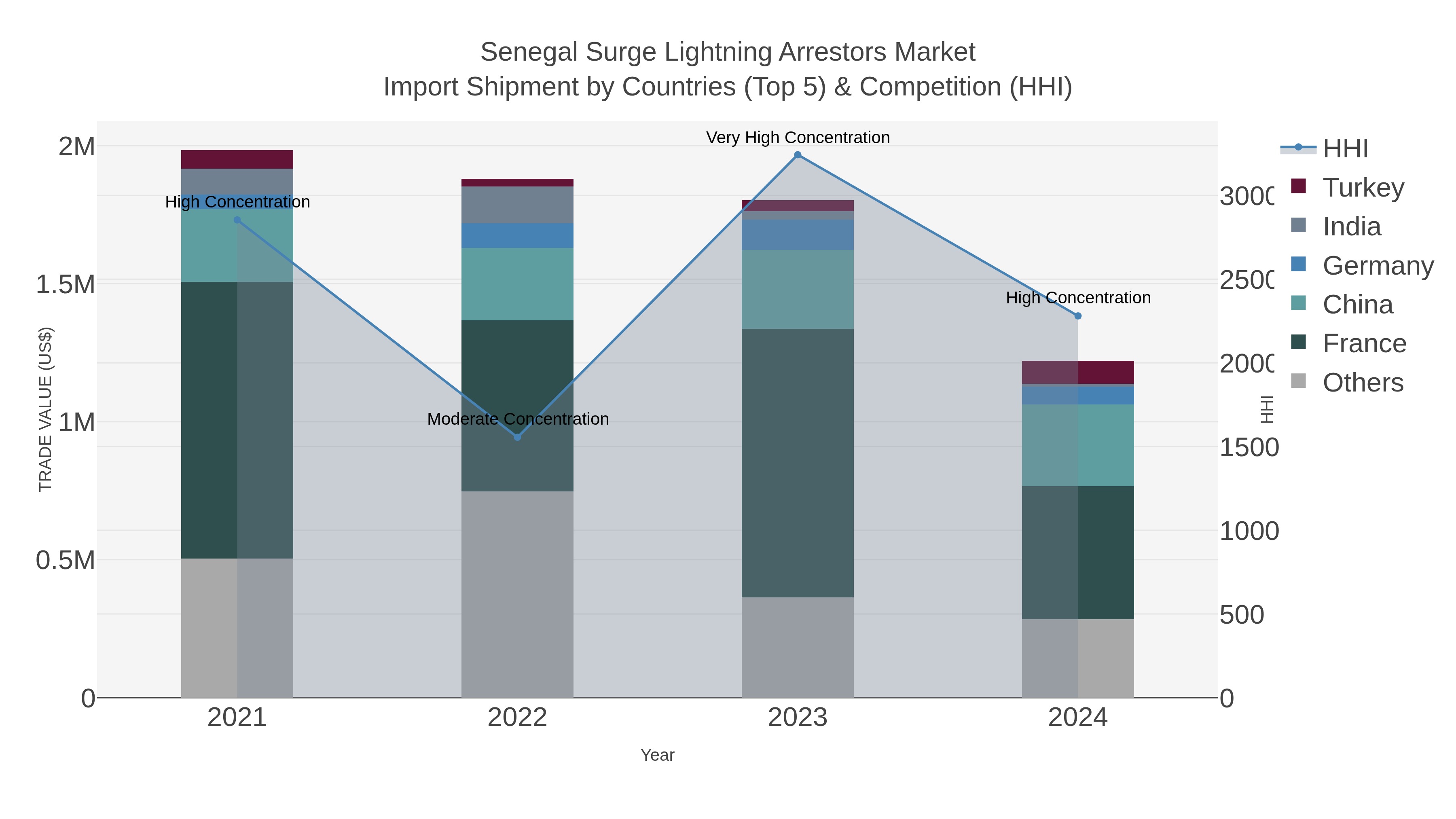 Senegal Surge Lightning Arrestors Market Import Shipment by Countries (Top 5) & Competition (HHI)