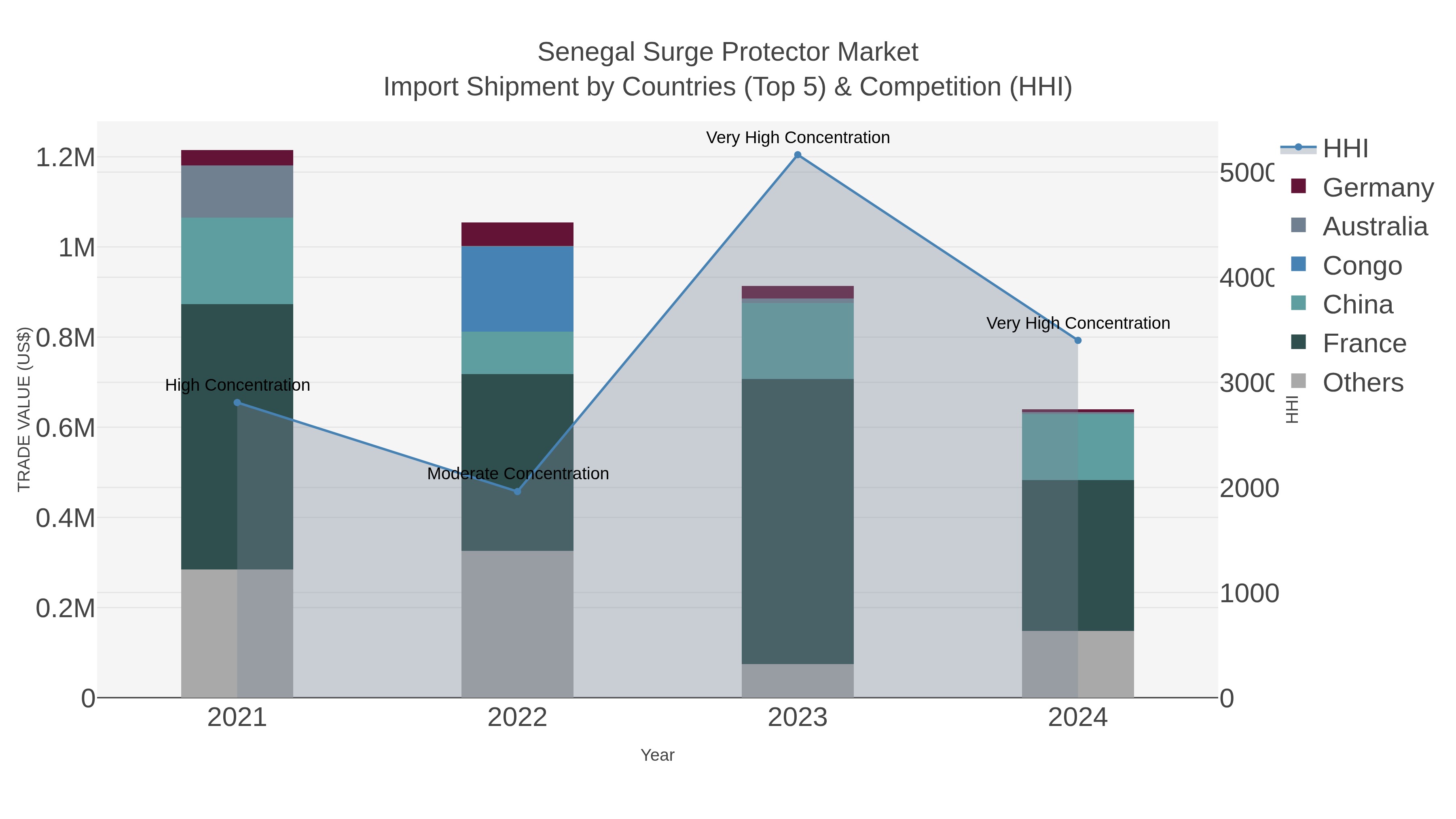 Senegal Surge Protector Market Import Shipment by Countries (Top 5) & Competition (HHI)