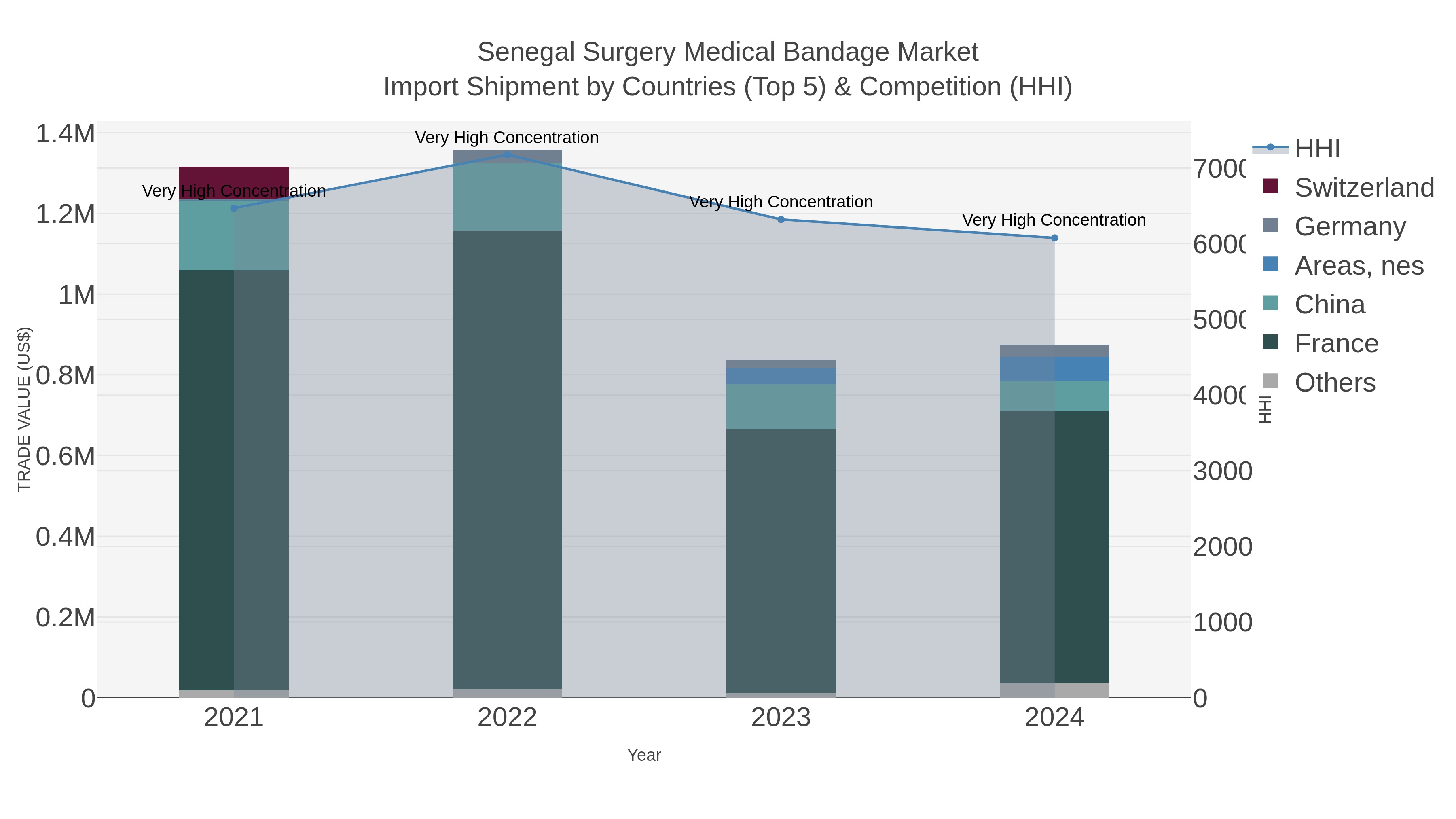 Senegal Surgery Medical Bandage Market Import Shipment by Countries (Top 5) & Competition (HHI)