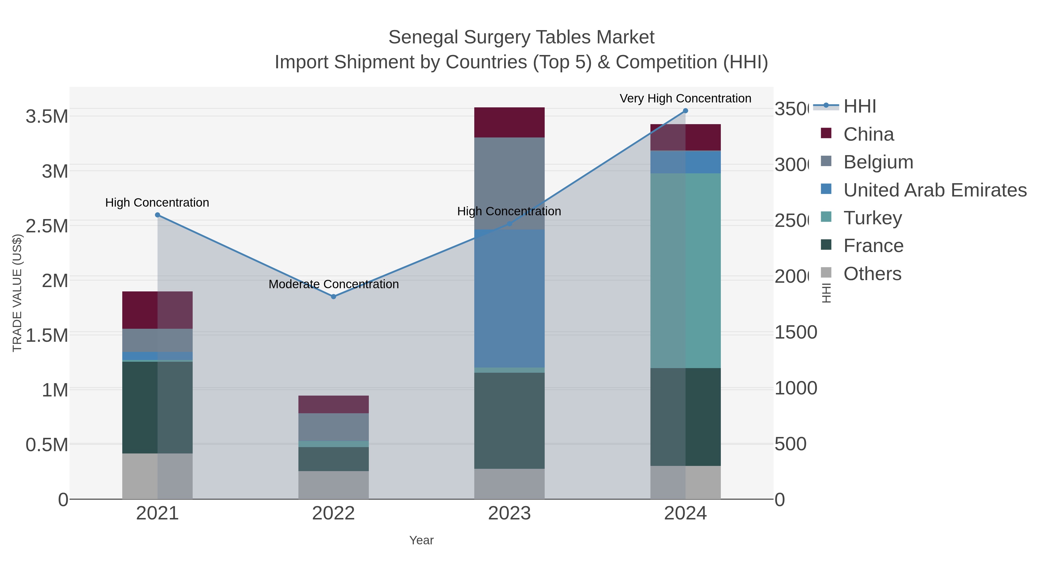 Senegal Surgery Tables Market Import Shipment by Countries (Top 5) & Competition (HHI)