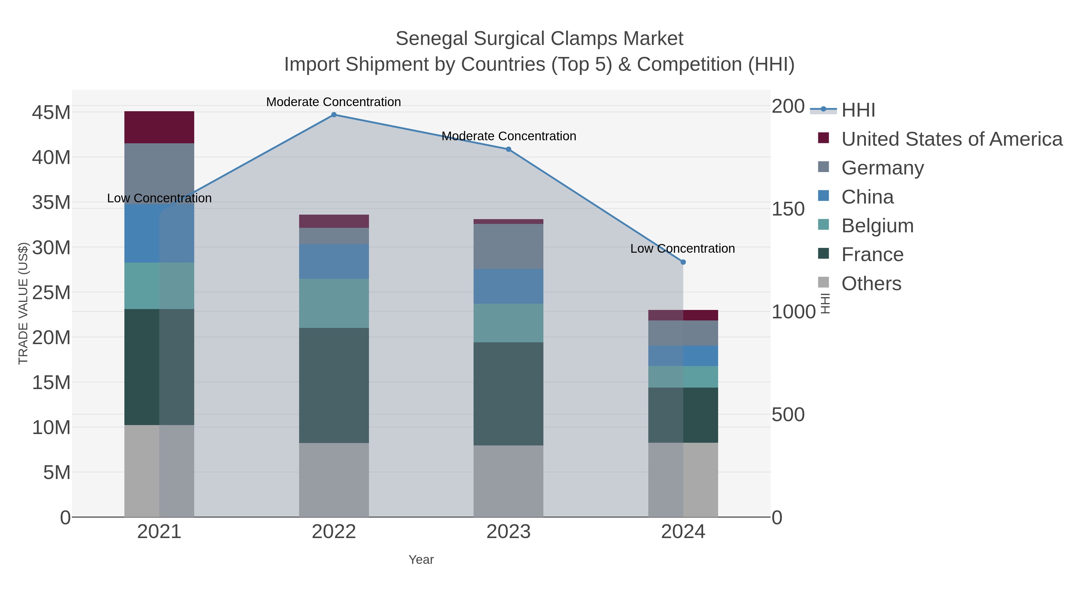 Senegal Surgical Clamps Market Import Shipment by Countries (Top 5) & Competition (HHI)