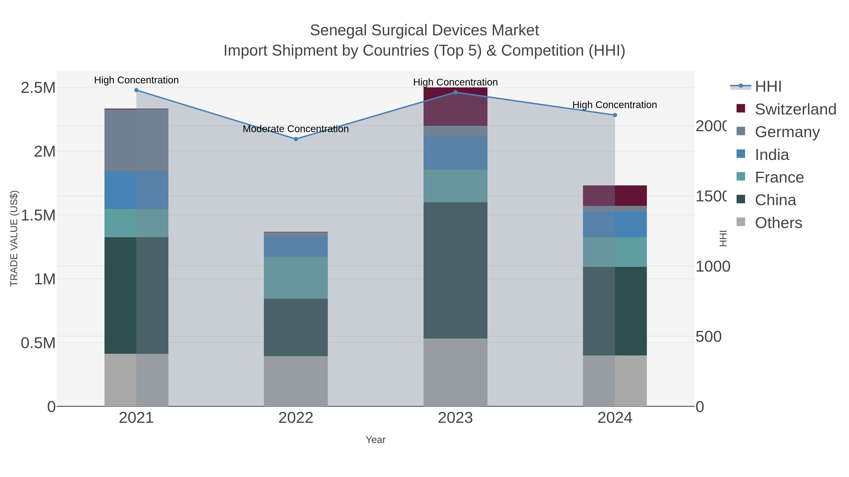 Senegal Surgical Devices Market Import Shipment by Countries (Top 5) & Competition (HHI)