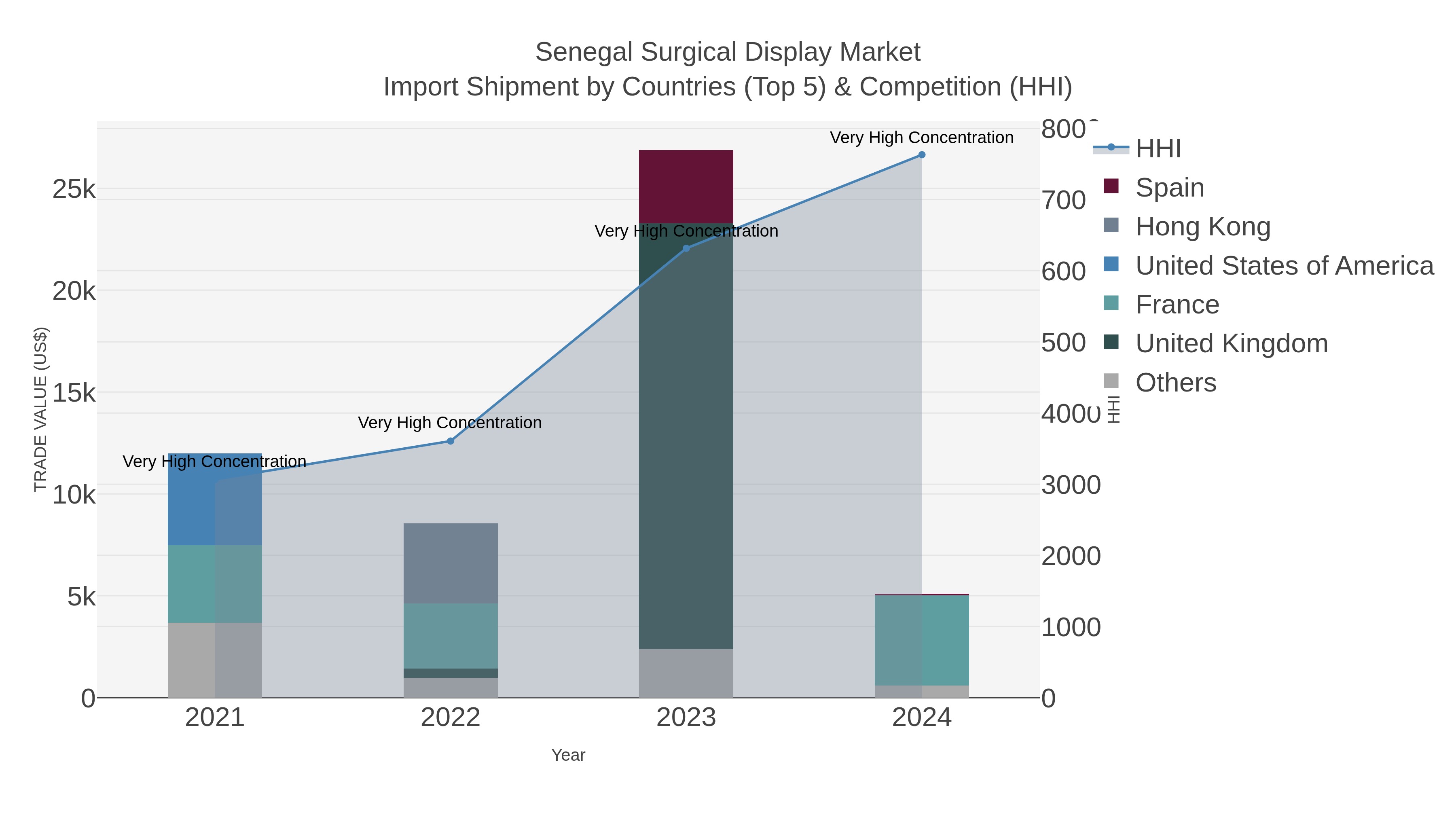 Senegal Surgical Display Market Import Shipment by Countries (Top 5) & Competition (HHI)