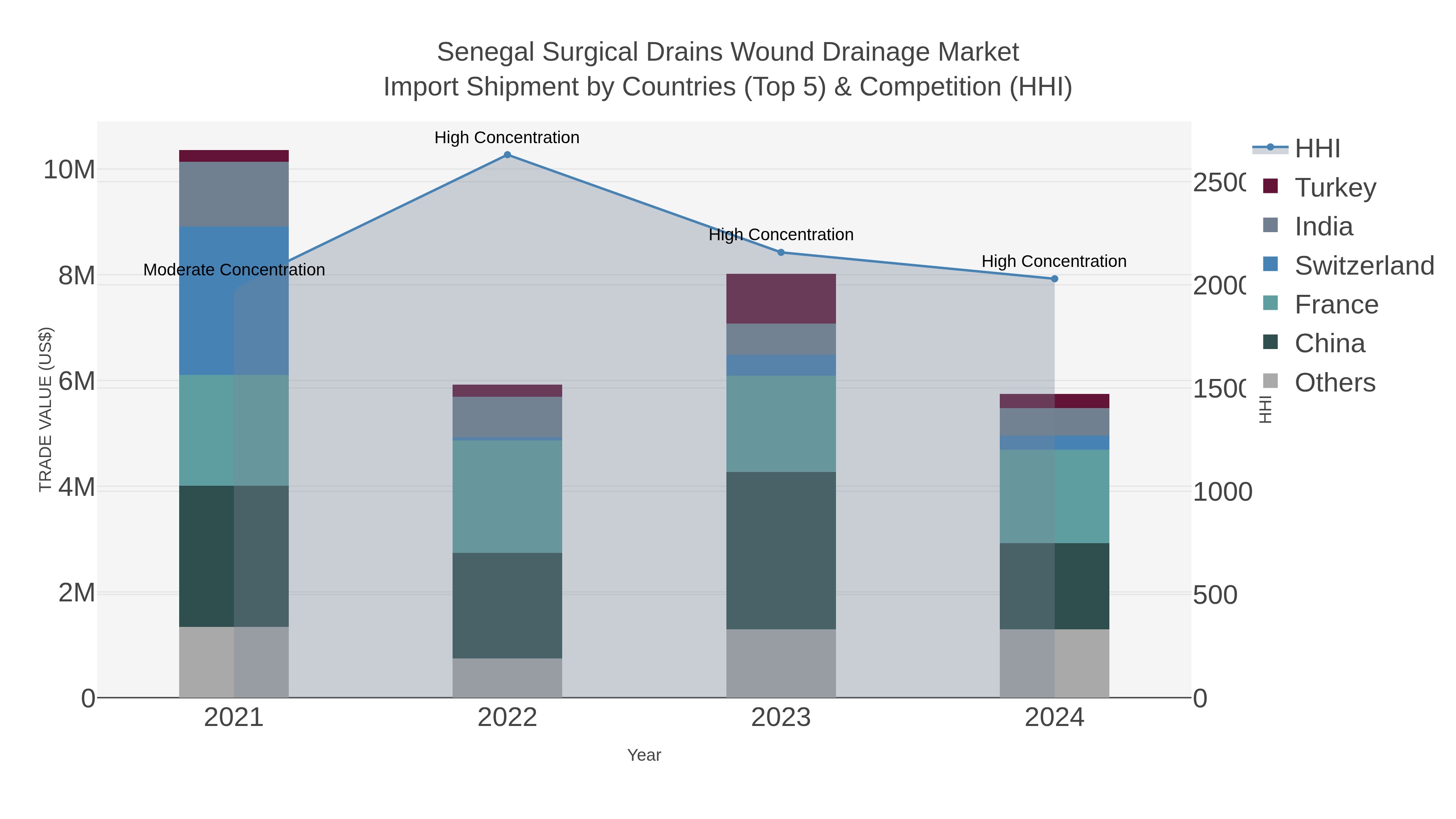 Senegal Surgical Drains Wound Drainage Market Import Shipment by Countries (Top 5) & Competition (HHI)