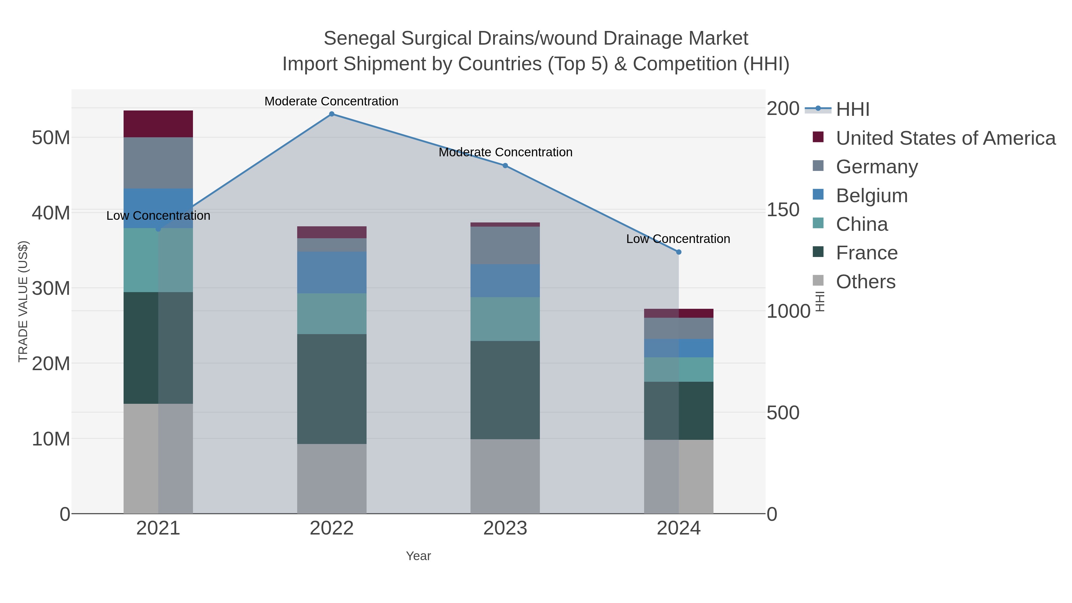 Senegal Surgical Drains/wound Drainage Market Import Shipment by Countries (Top 5) & Competition (HHI)