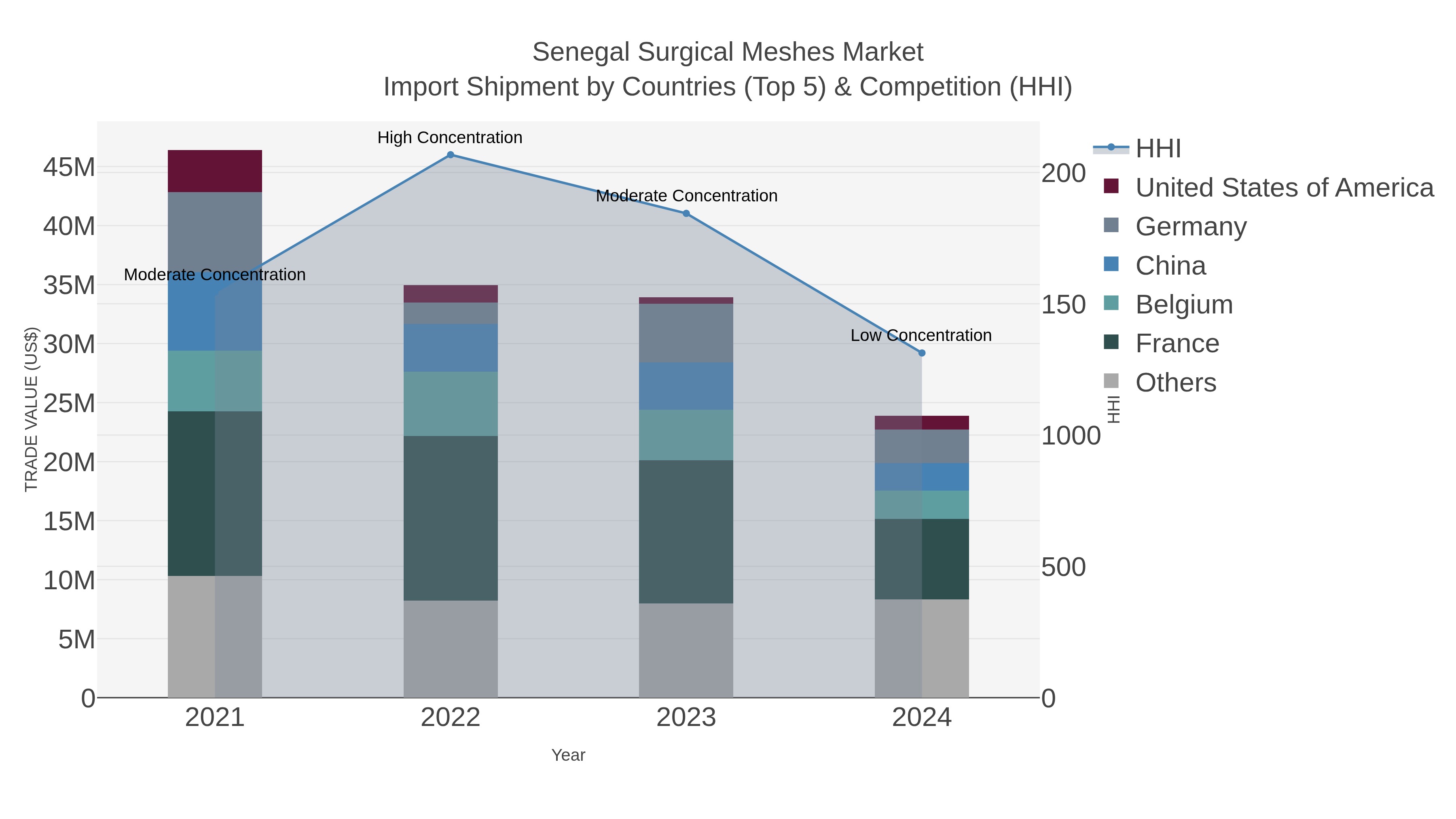 Senegal Surgical Meshes Market Import Shipment by Countries (Top 5) & Competition (HHI)
