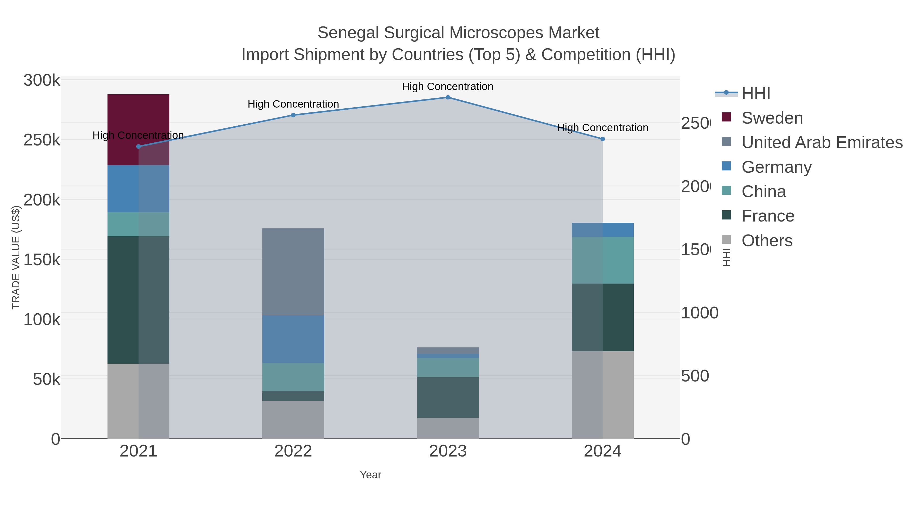 Senegal Surgical Microscopes Market Import Shipment by Countries (Top 5) & Competition (HHI)