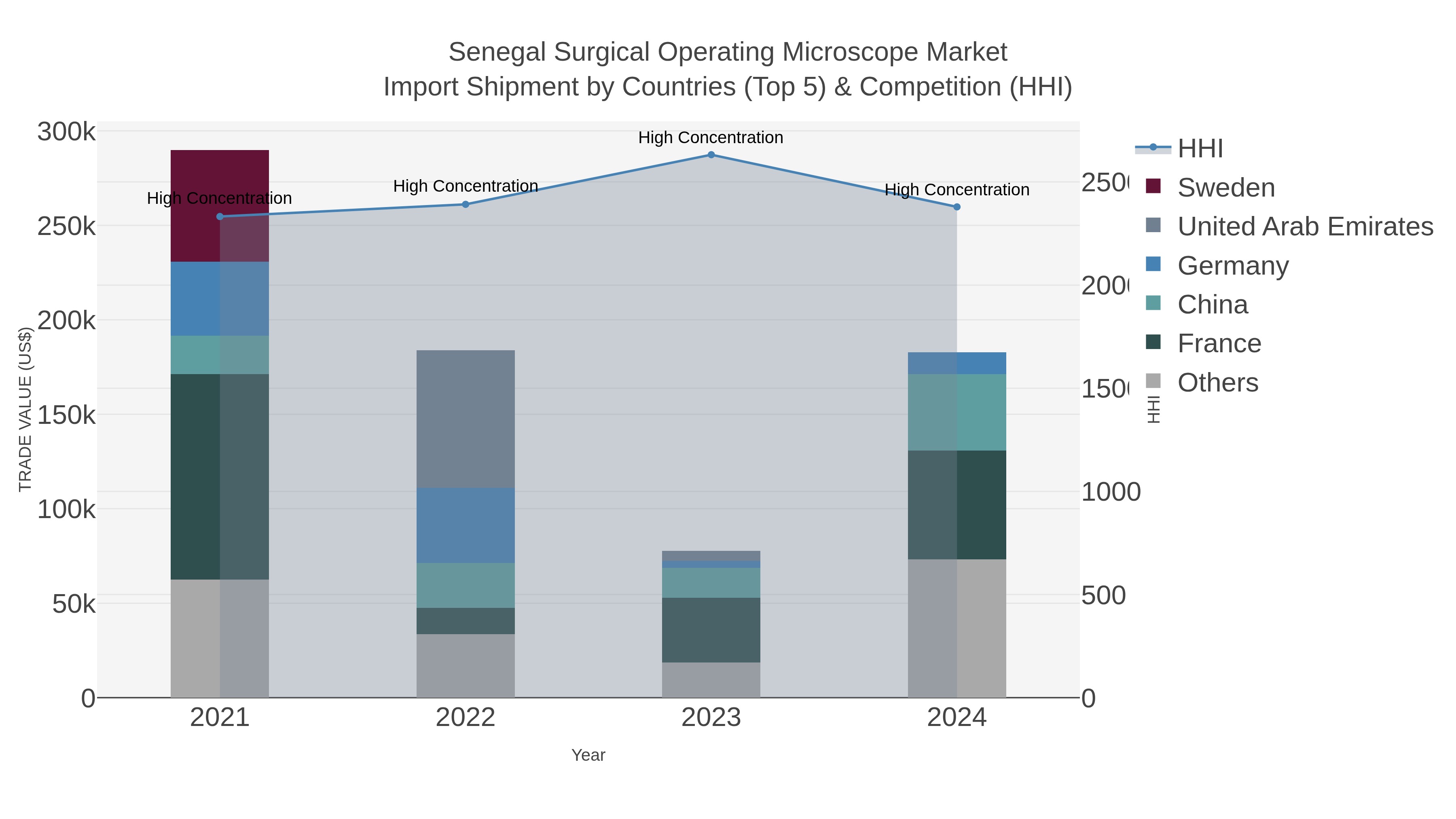 Senegal Surgical Operating Microscope Market Import Shipment by Countries (Top 5) & Competition (HHI)