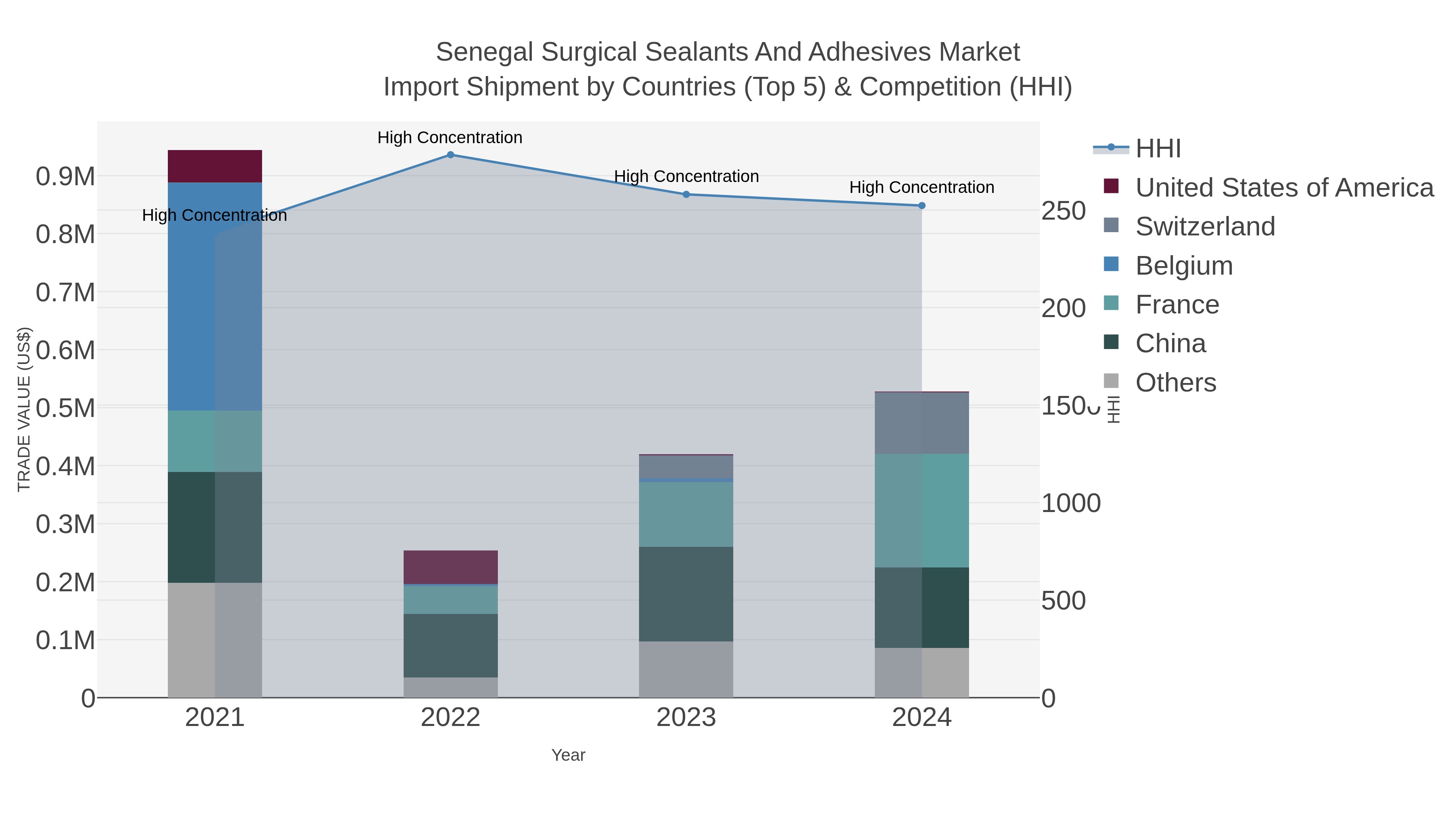 Senegal Surgical Sealants And Adhesives Market Import Shipment by Countries (Top 5) & Competition (HHI)