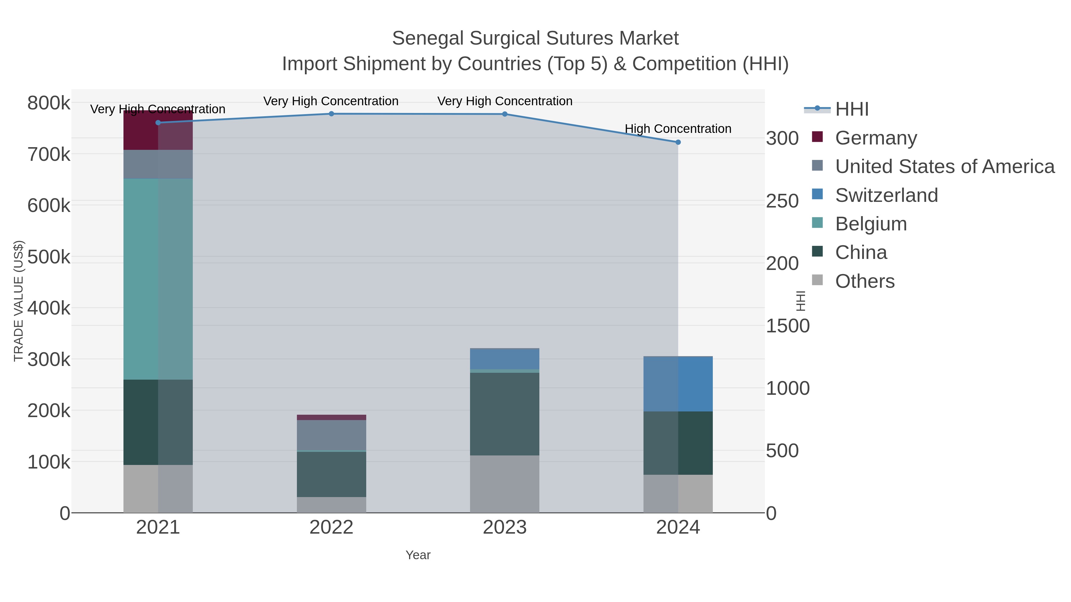 Senegal Surgical Sutures Market Import Shipment by Countries (Top 5) & Competition (HHI)