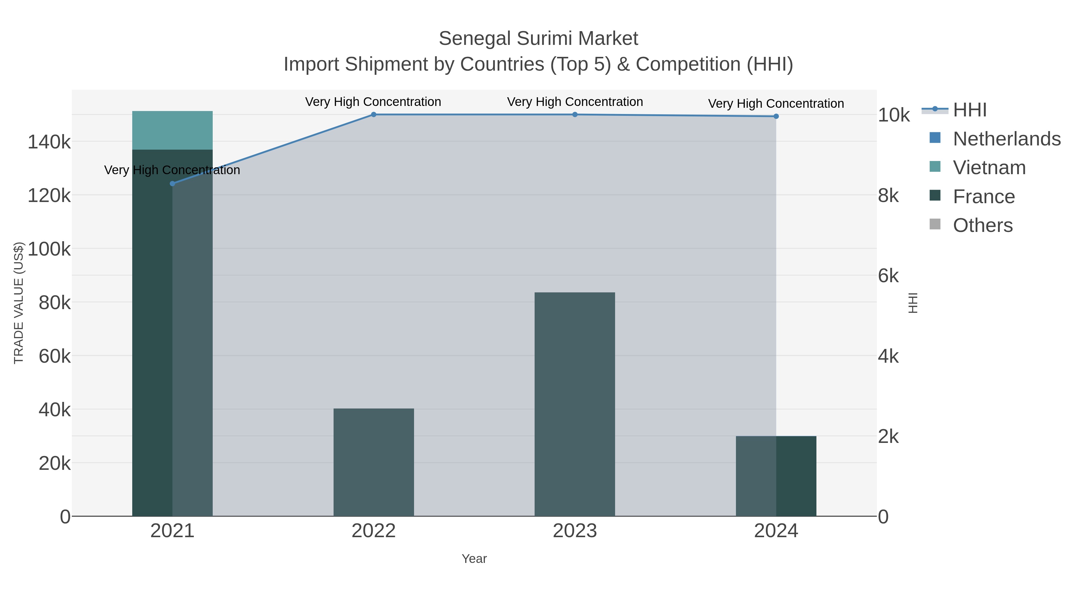 Senegal Surimi Market Import Shipment by Countries (Top 5) & Competition (HHI)