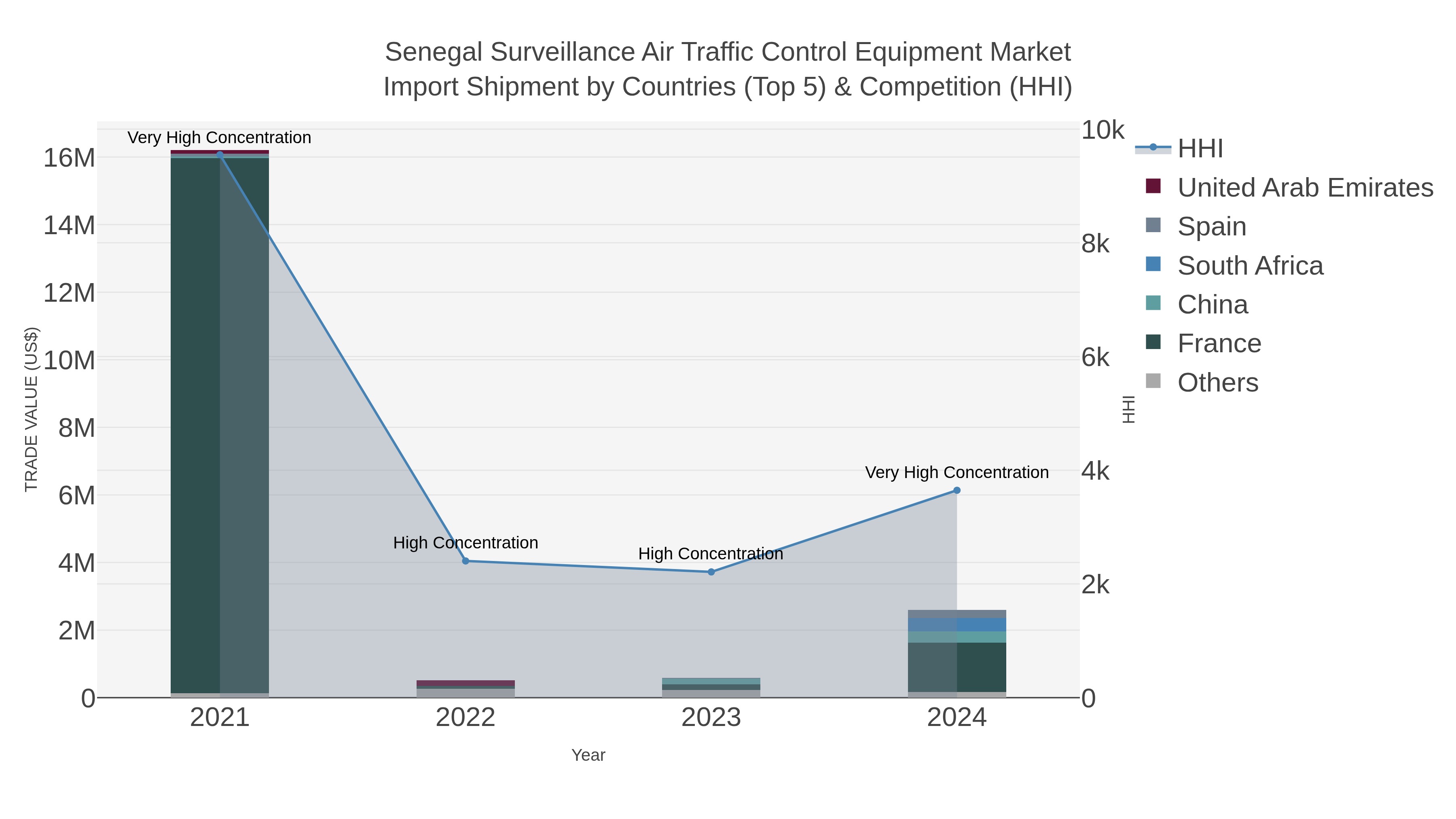 Senegal Surveillance Air Traffic Control Equipment Market Import Shipment by Countries (Top 5) & Competition (HHI)