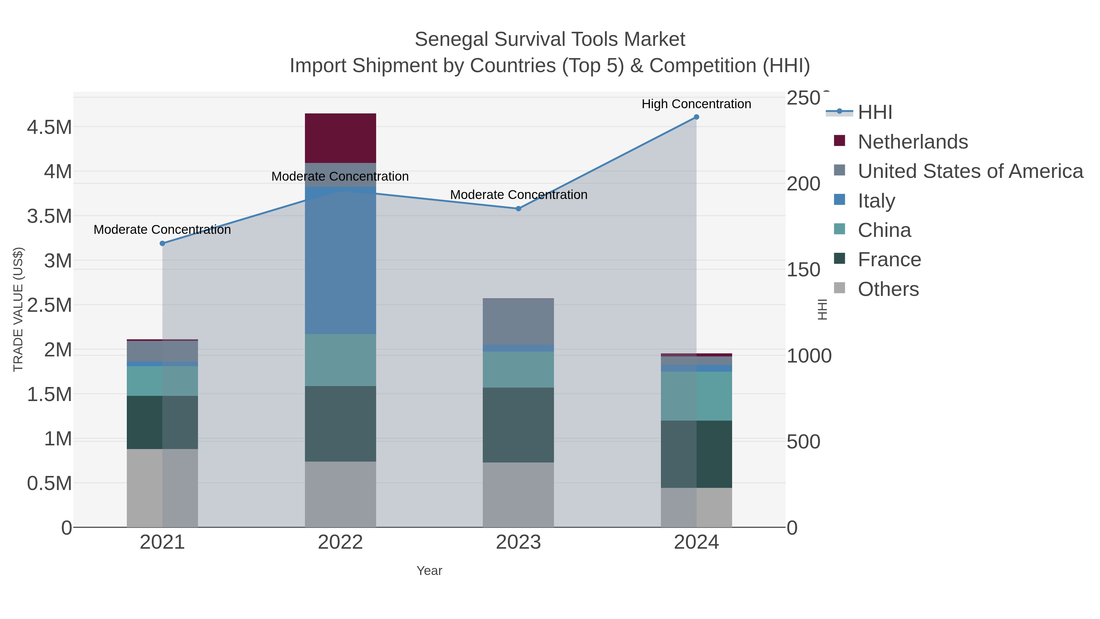 Senegal Survival Tools Market Import Shipment by Countries (Top 5) & Competition (HHI)