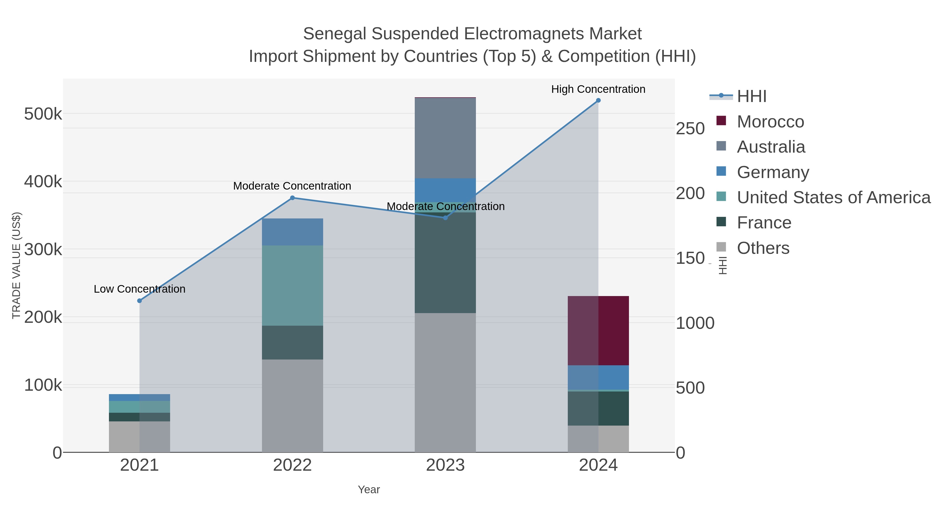 Senegal Suspended Electromagnets Market Import Shipment by Countries (Top 5) & Competition (HHI)