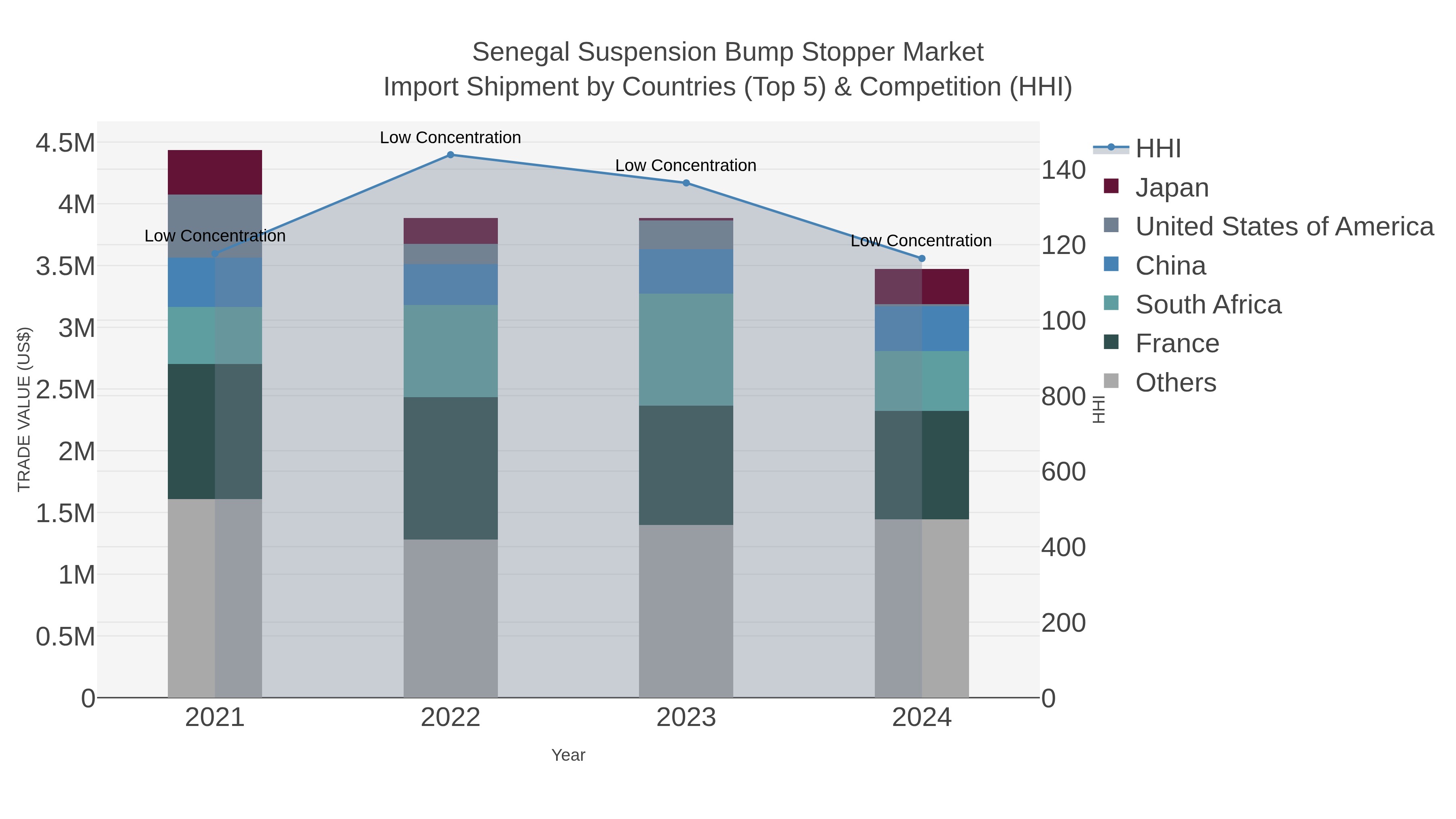 Senegal Suspension Bump Stopper Market Import Shipment by Countries (Top 5) & Competition (HHI)