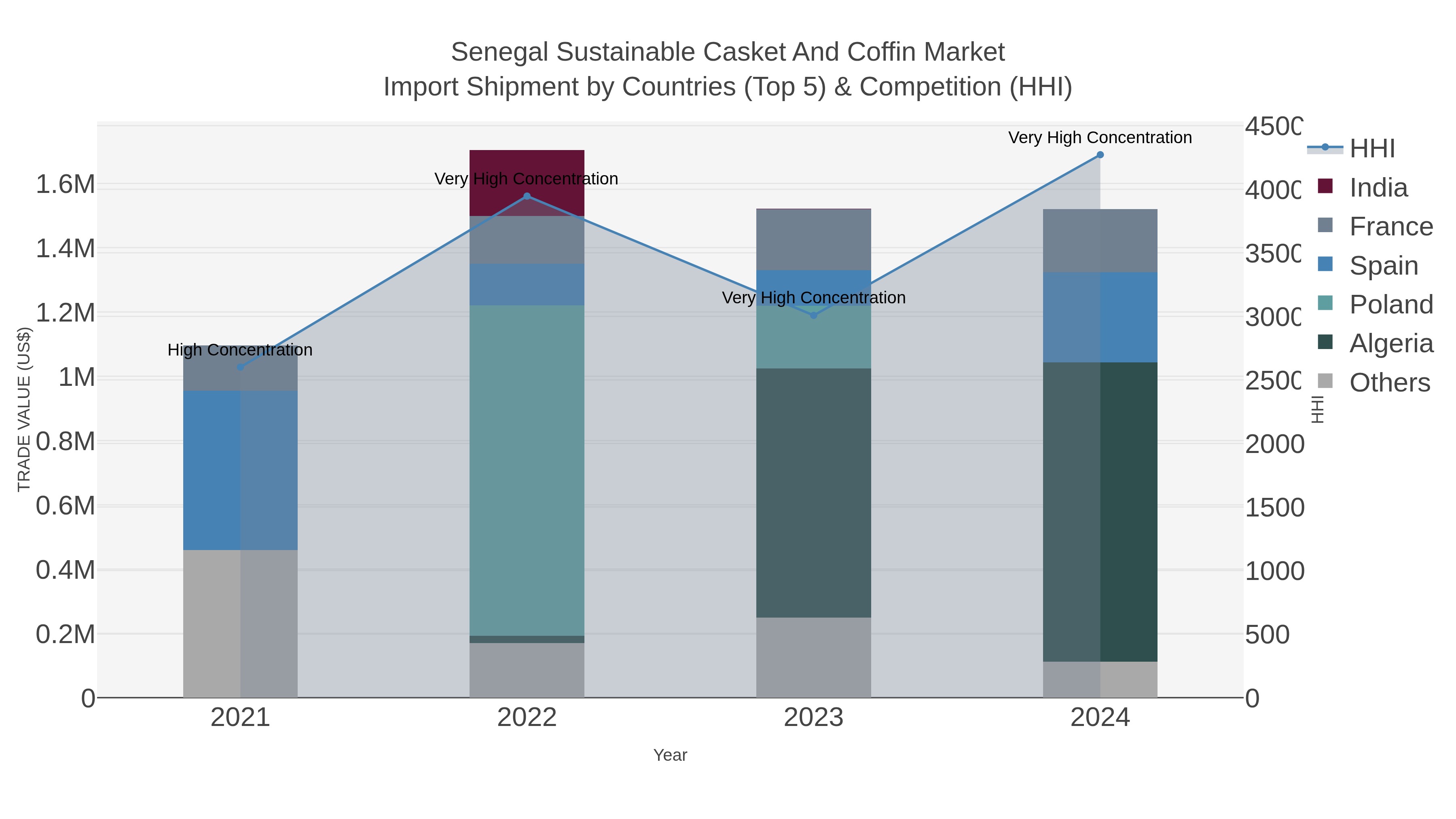 Senegal Sustainable Casket And Coffin Market Import Shipment by Countries (Top 5) & Competition (HHI)