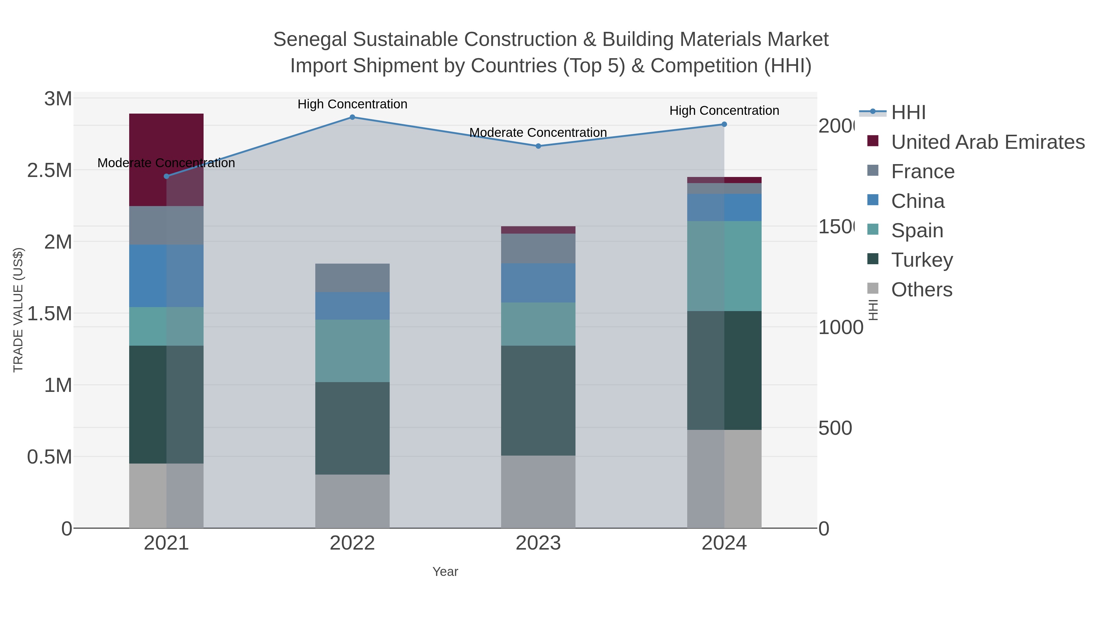 Senegal Sustainable Construction & Building Materials Market Import Shipment by Countries (Top 5) & Competition (HHI)
