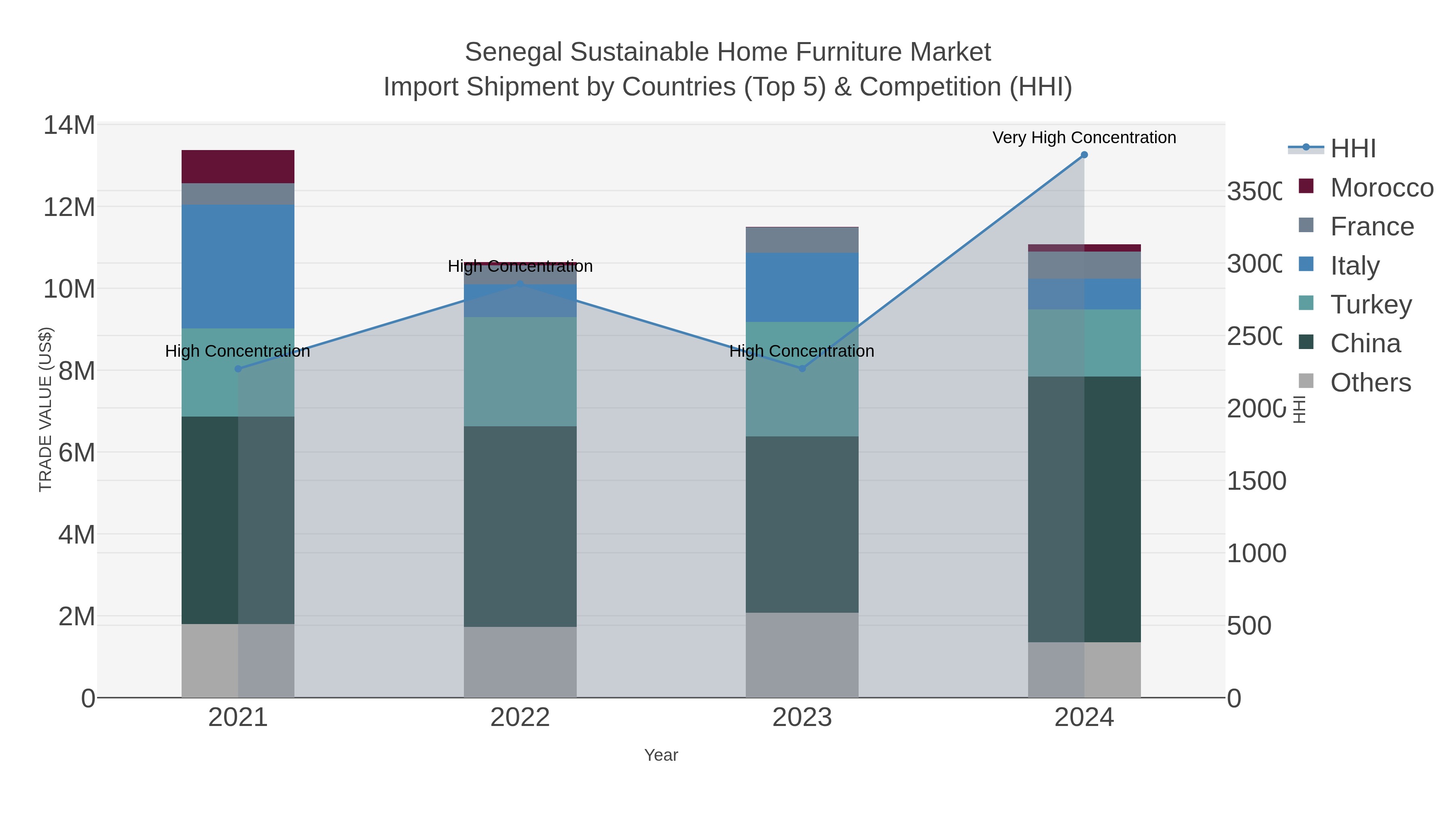 Senegal Sustainable Home Furniture Market Import Shipment by Countries (Top 5) & Competition (HHI)
