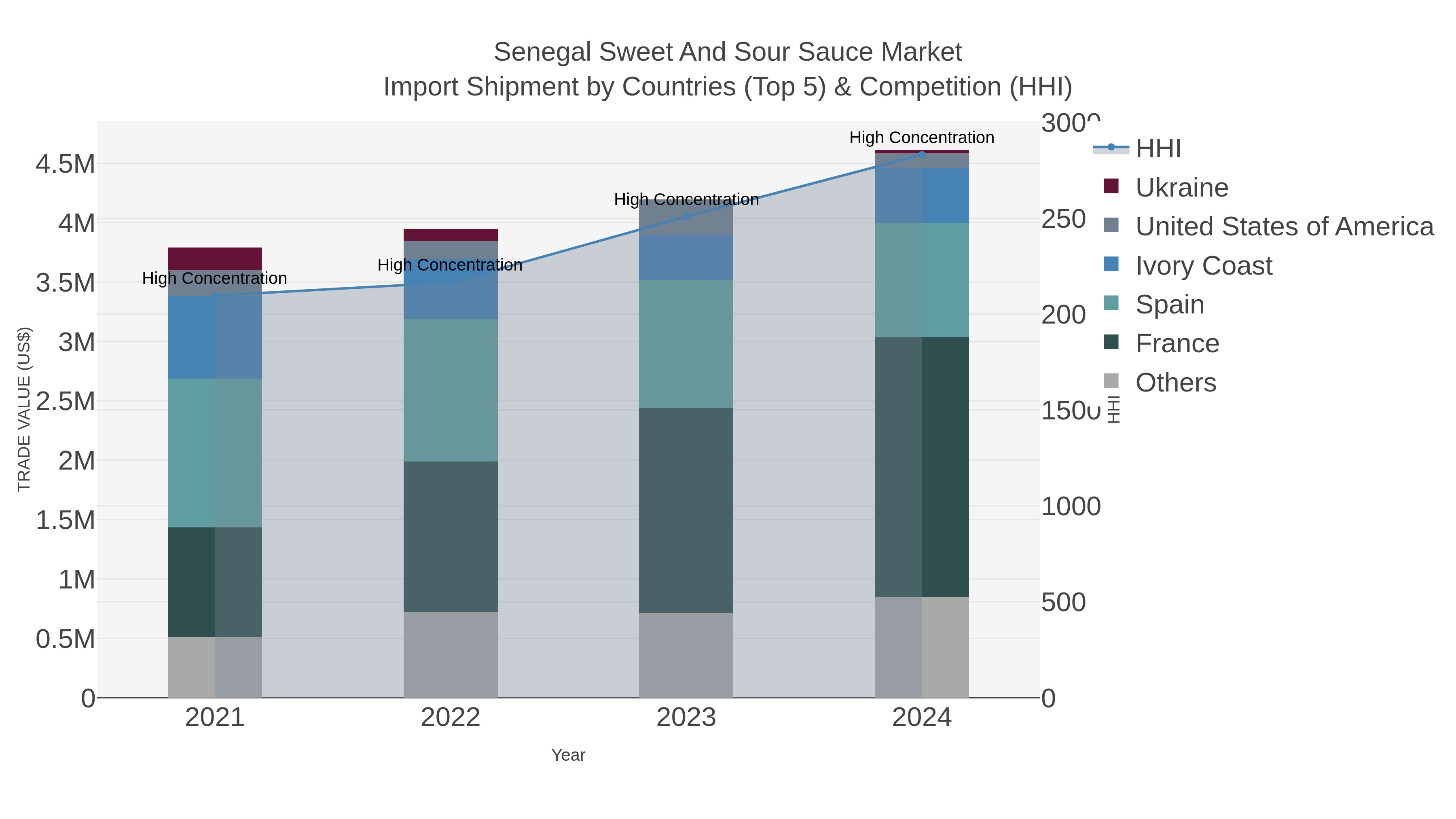 Senegal Sweet And Sour Sauce Market Import Shipment by Countries (Top 5) & Competition (HHI)