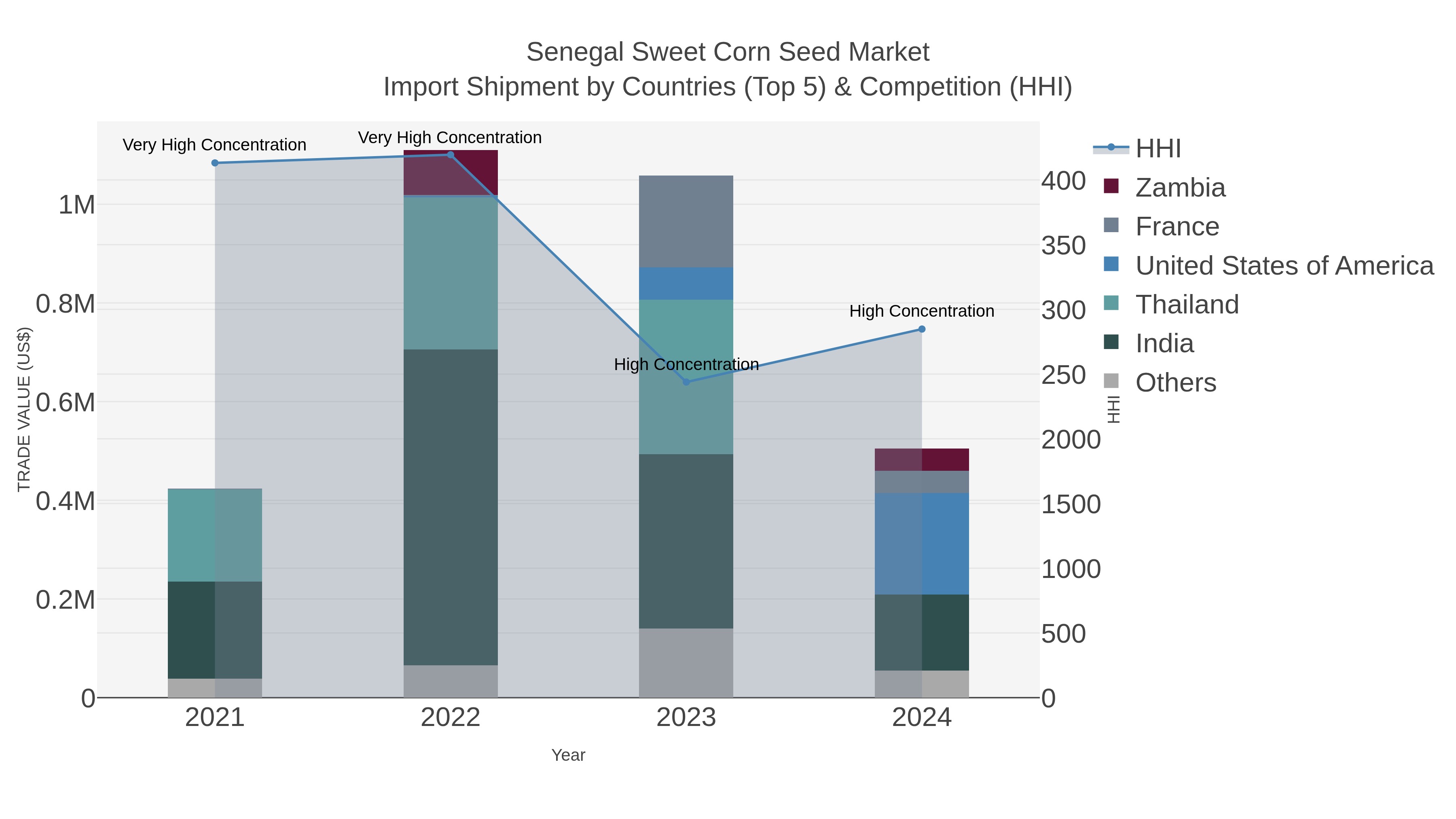 Senegal Sweet Corn Seed Market Import Shipment by Countries (Top 5) & Competition (HHI)