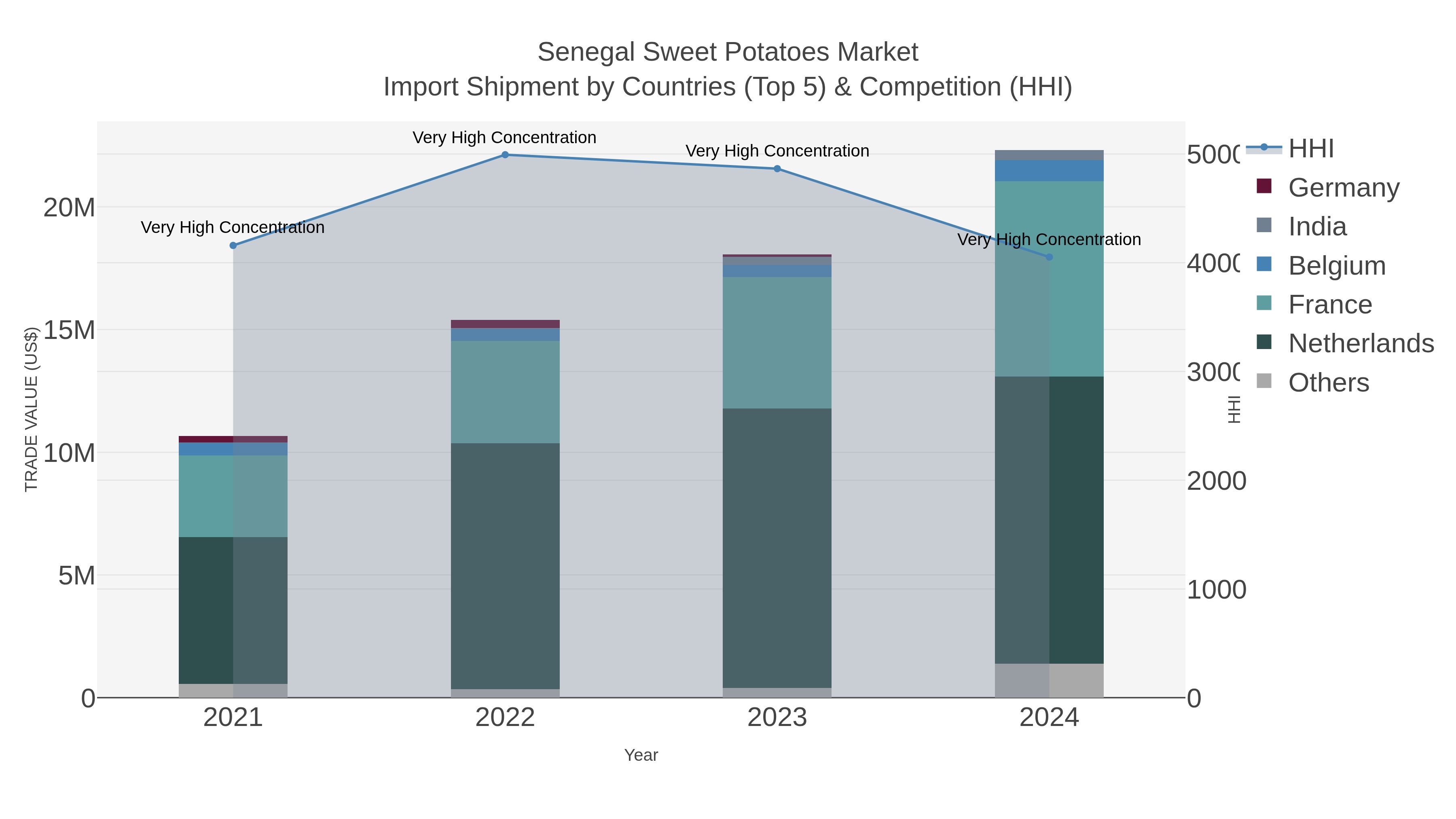 Senegal Sweet Potatoes Market Import Shipment by Countries (Top 5) & Competition (HHI)