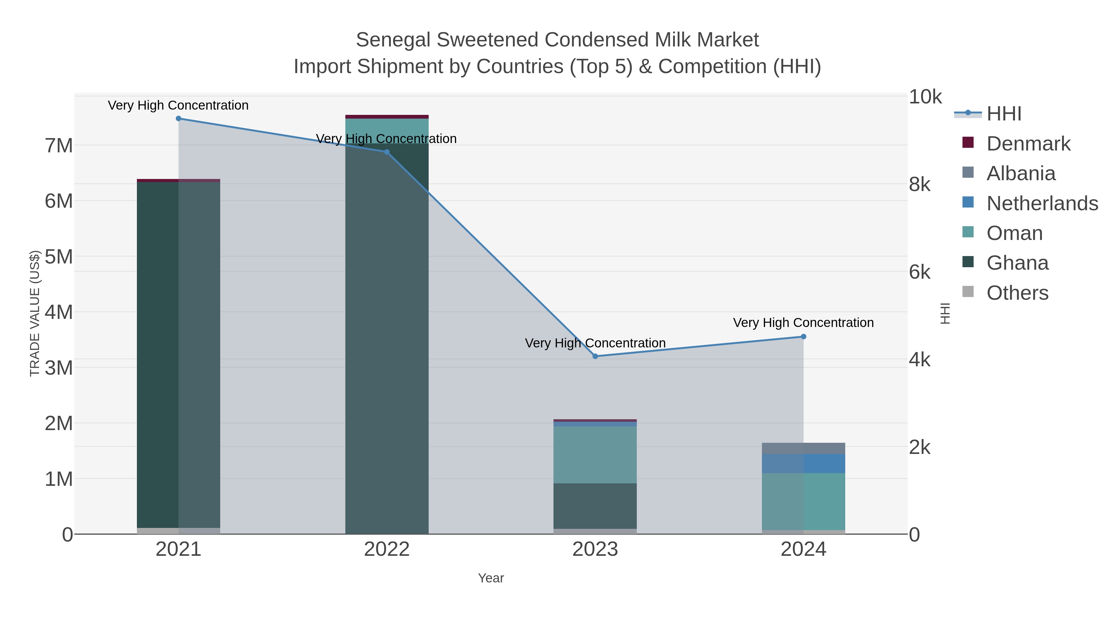 Senegal Sweetened Condensed Milk Market Import Shipment by Countries (Top 5) & Competition (HHI)