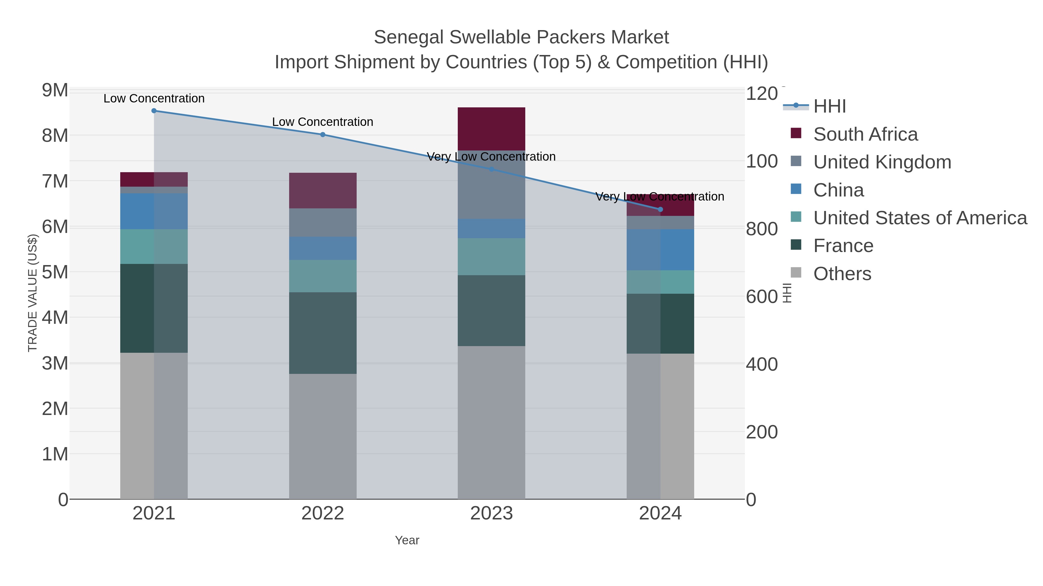 Senegal Swellable Packers Market Import Shipment by Countries (Top 5) & Competition (HHI)