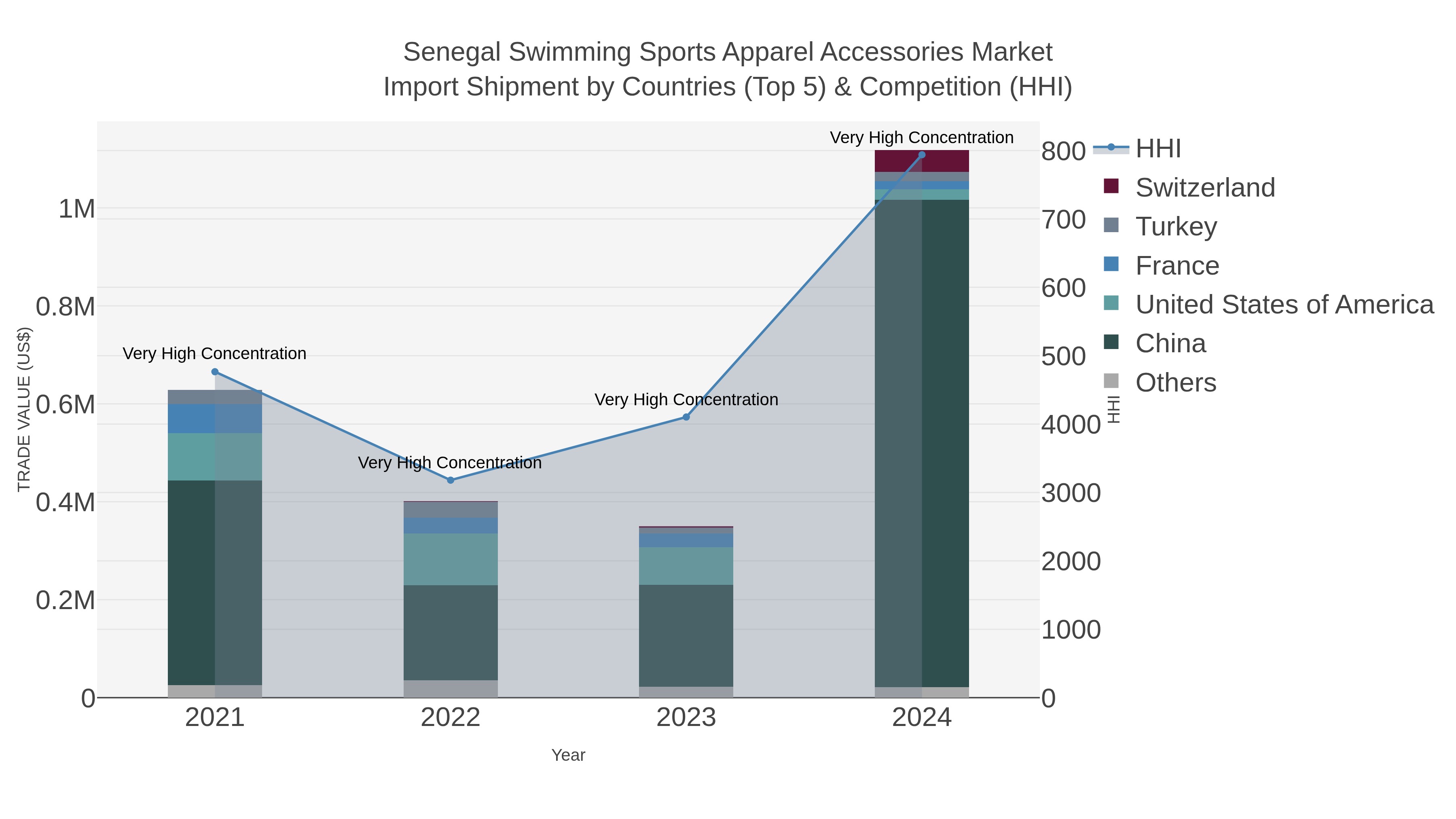 Senegal Swimming Sports Apparel Accessories Market Import Shipment by Countries (Top 5) & Competition (HHI)