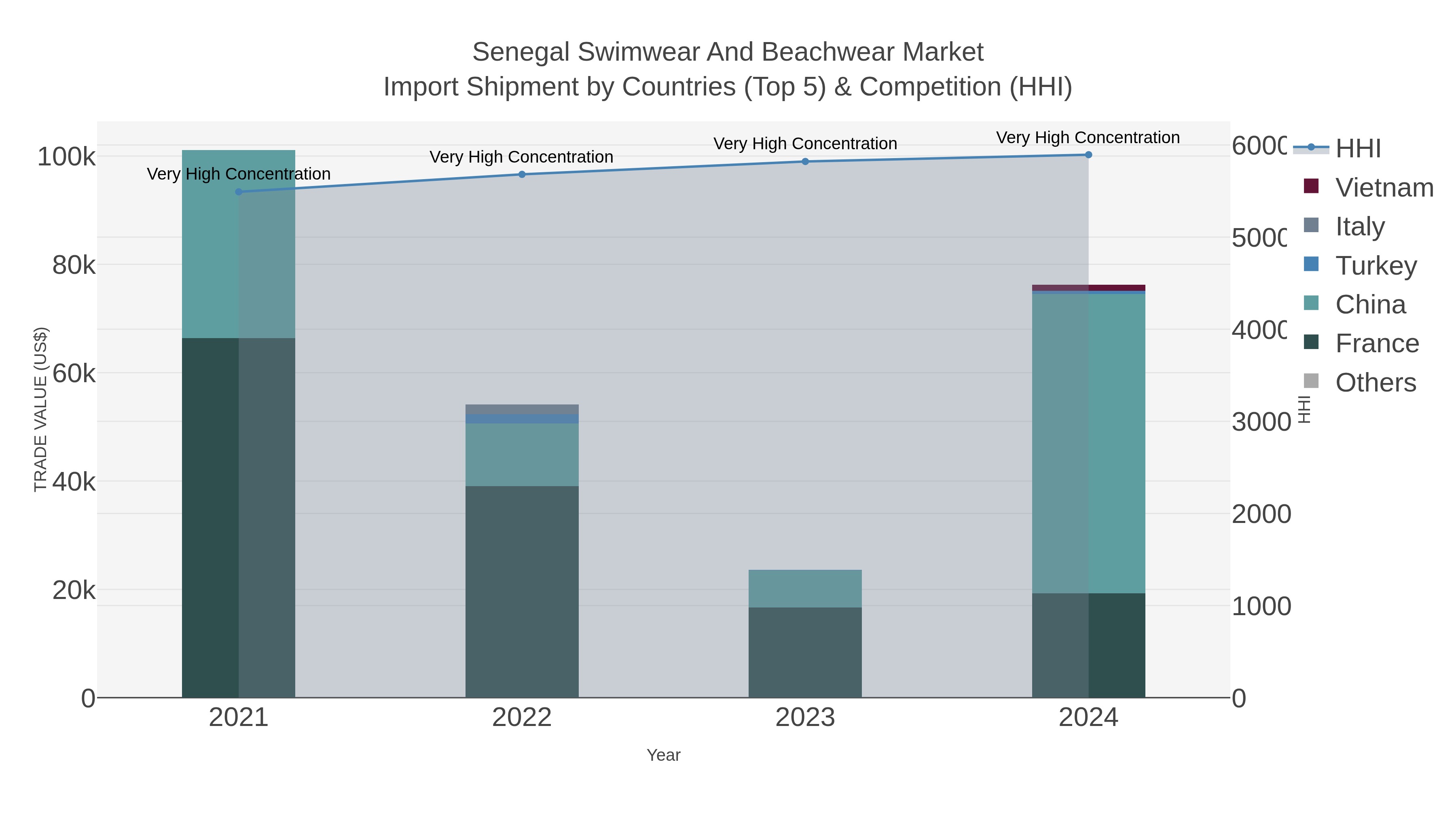 Senegal Swimwear And Beachwear Market Import Shipment by Countries (Top 5) & Competition (HHI)